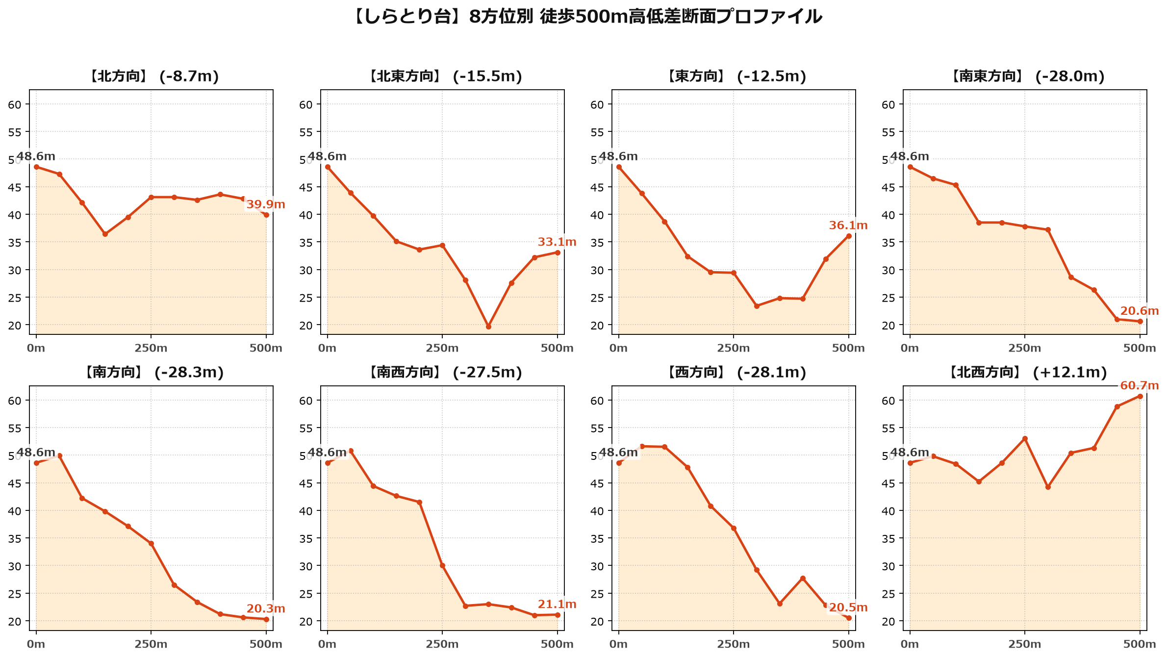 しらとり台の8方位別500m高低差断面プロファイル