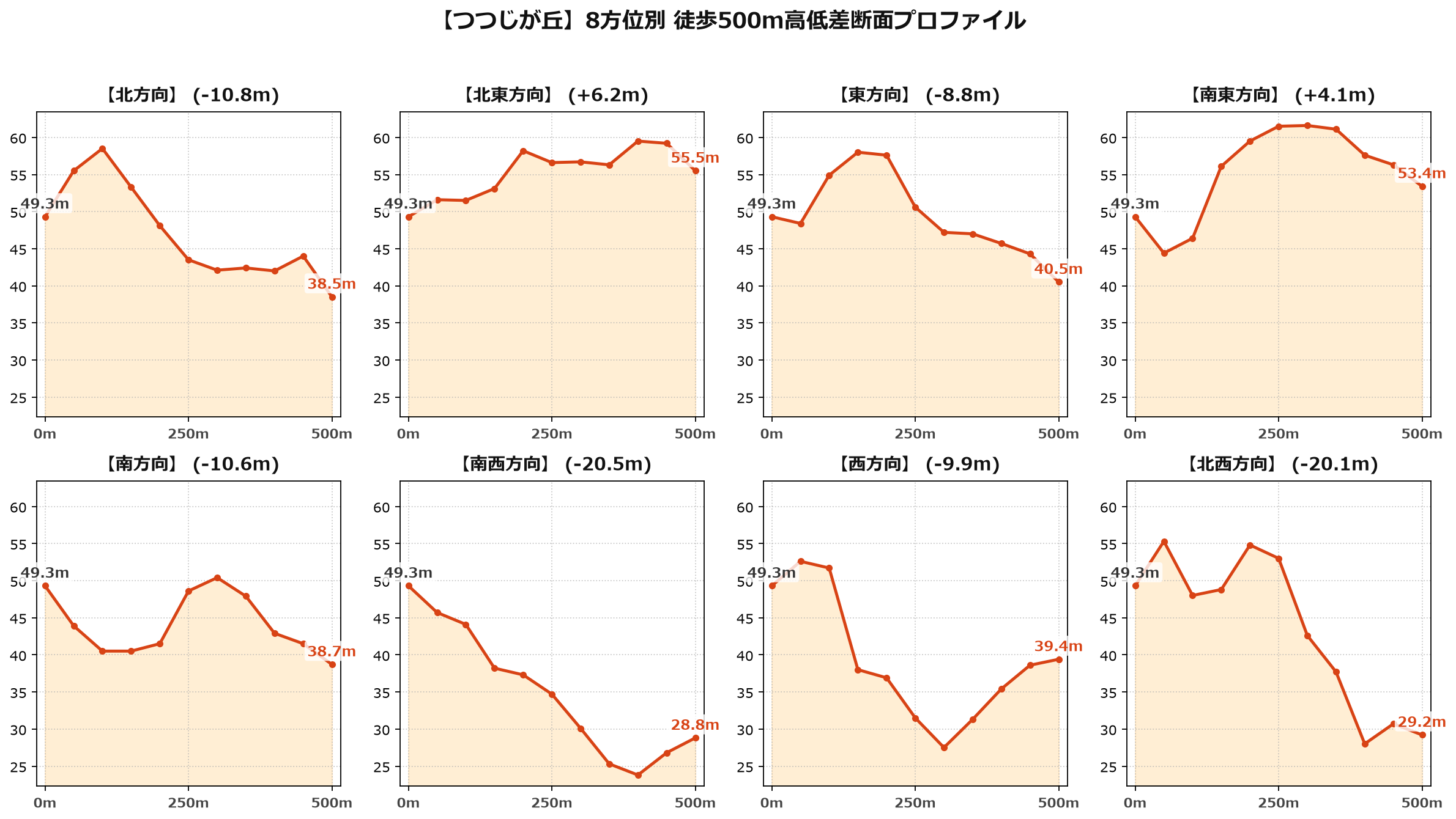 つつじが丘の8方位別500m高低差断面プロファイル