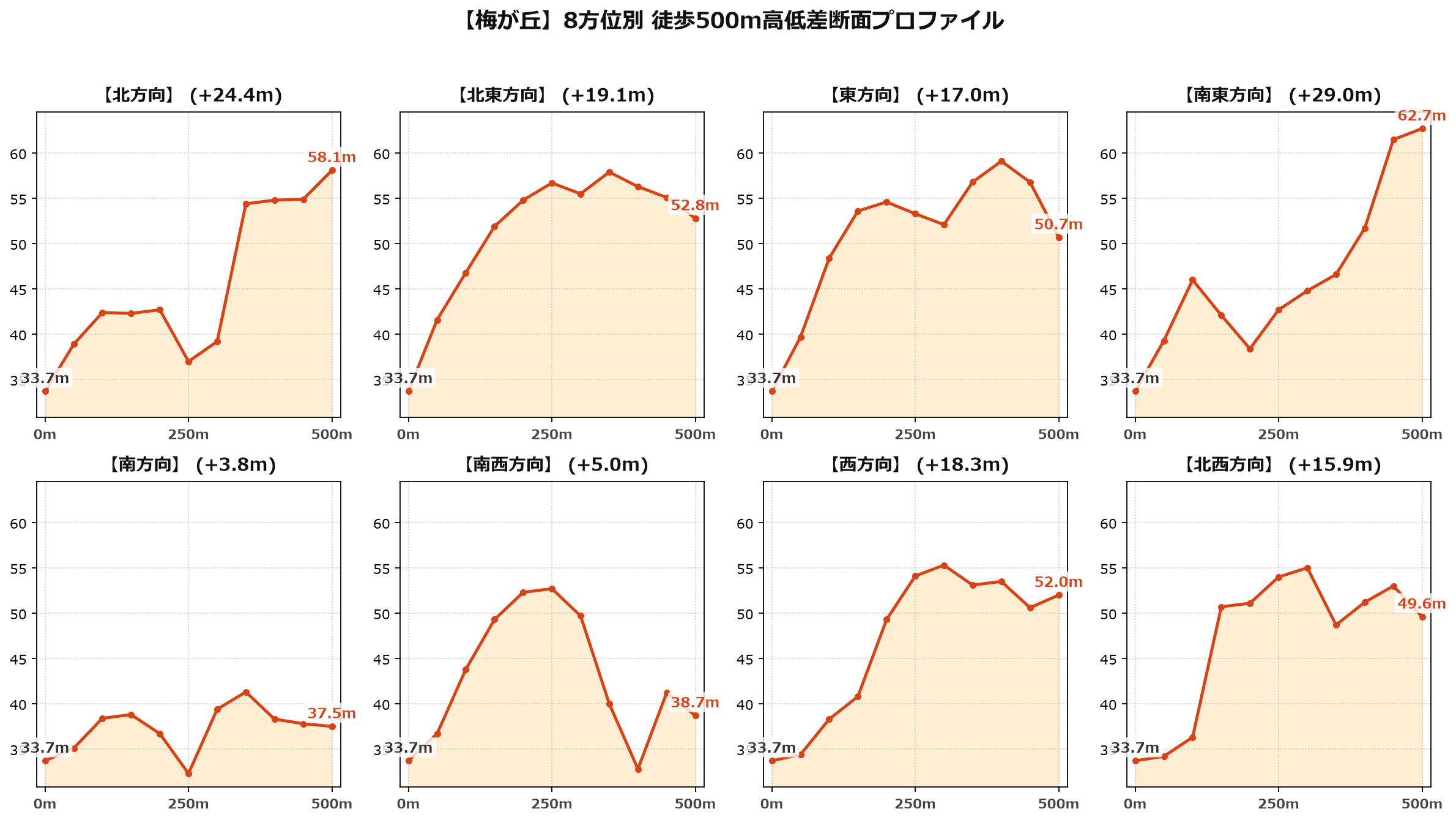 梅が丘の8方位別500m高低差断面プロファイル