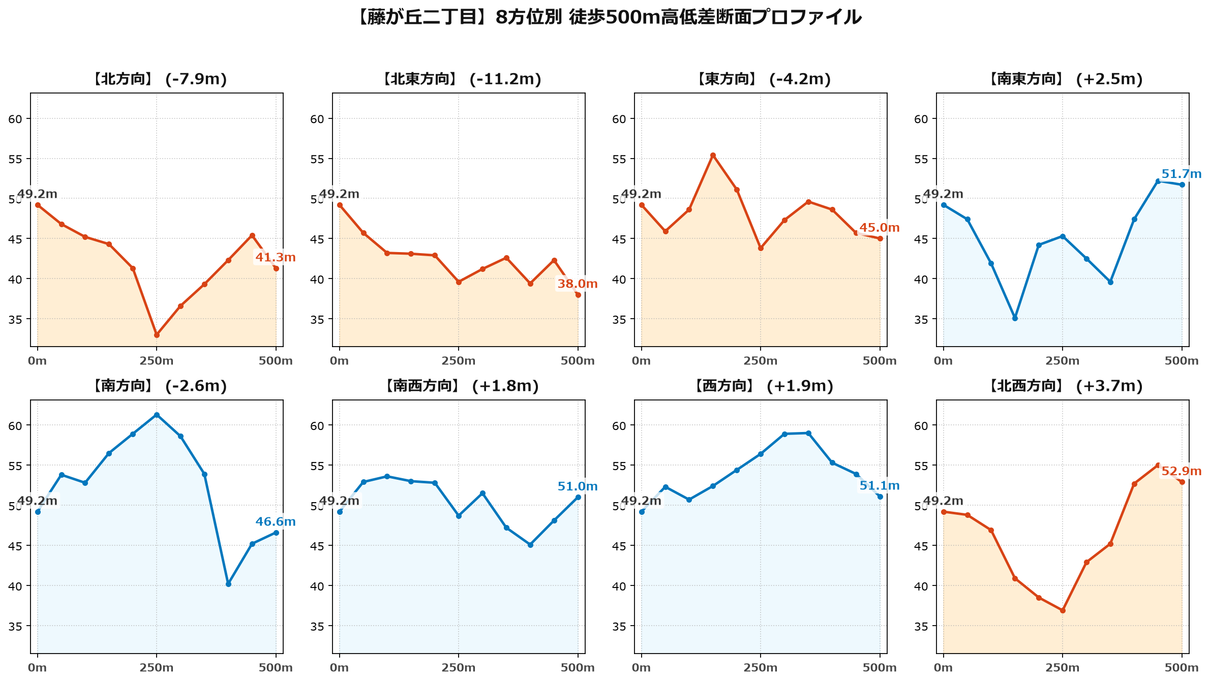 藤が丘二丁目の8方位別500m高低差断面プロファイル