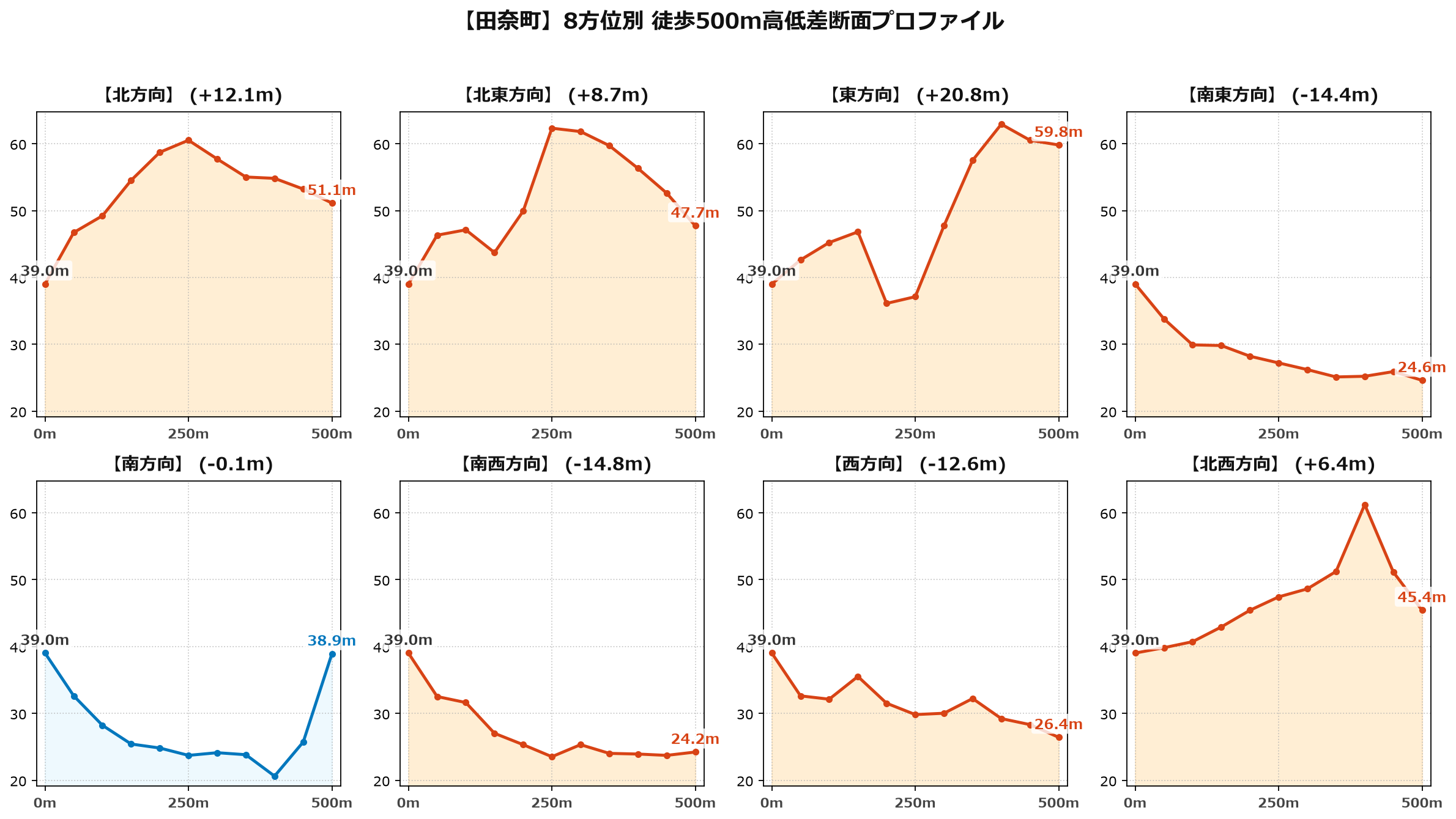 田奈町の8方位別500m高低差断面プロファイル
