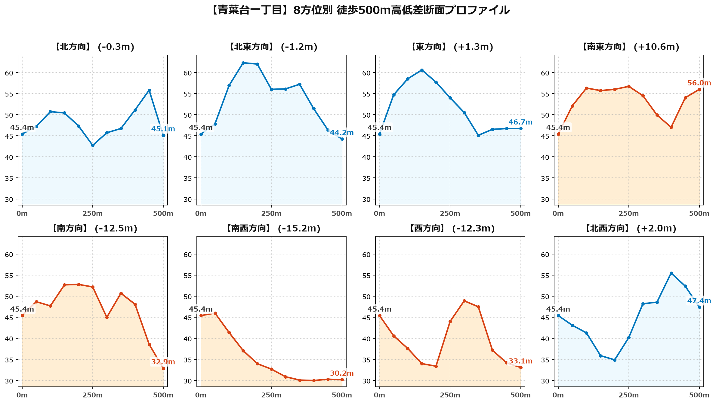 青葉台一丁目の8方位別500m高低差断面プロファイル