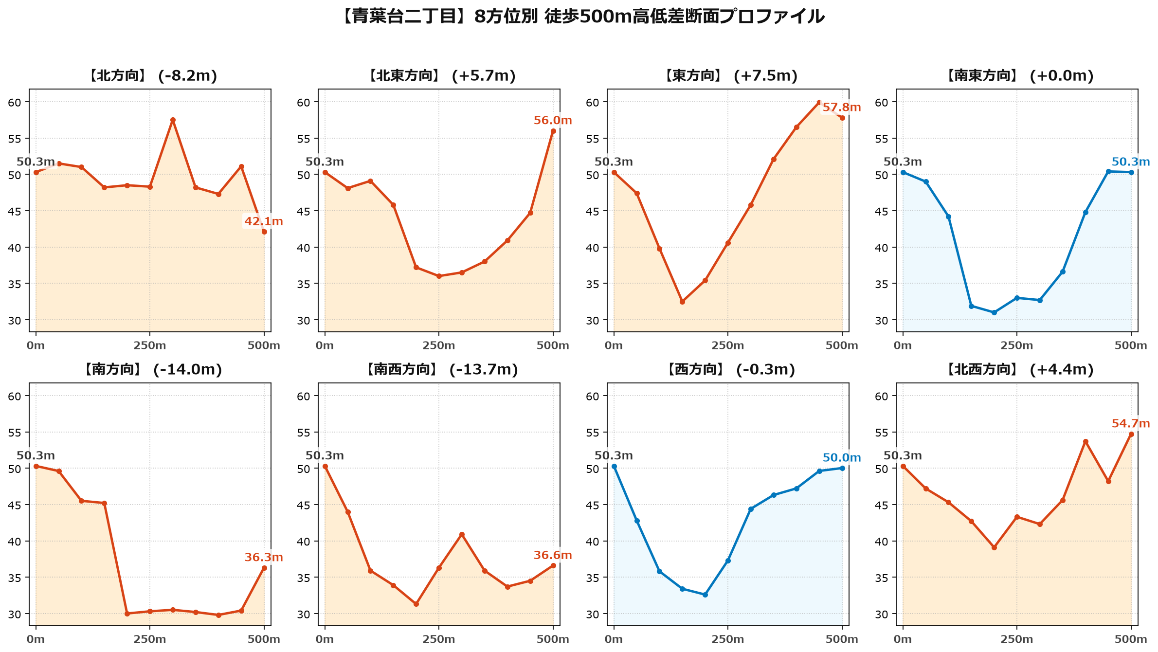青葉台二丁目の8方位別500m高低差断面プロファイル
