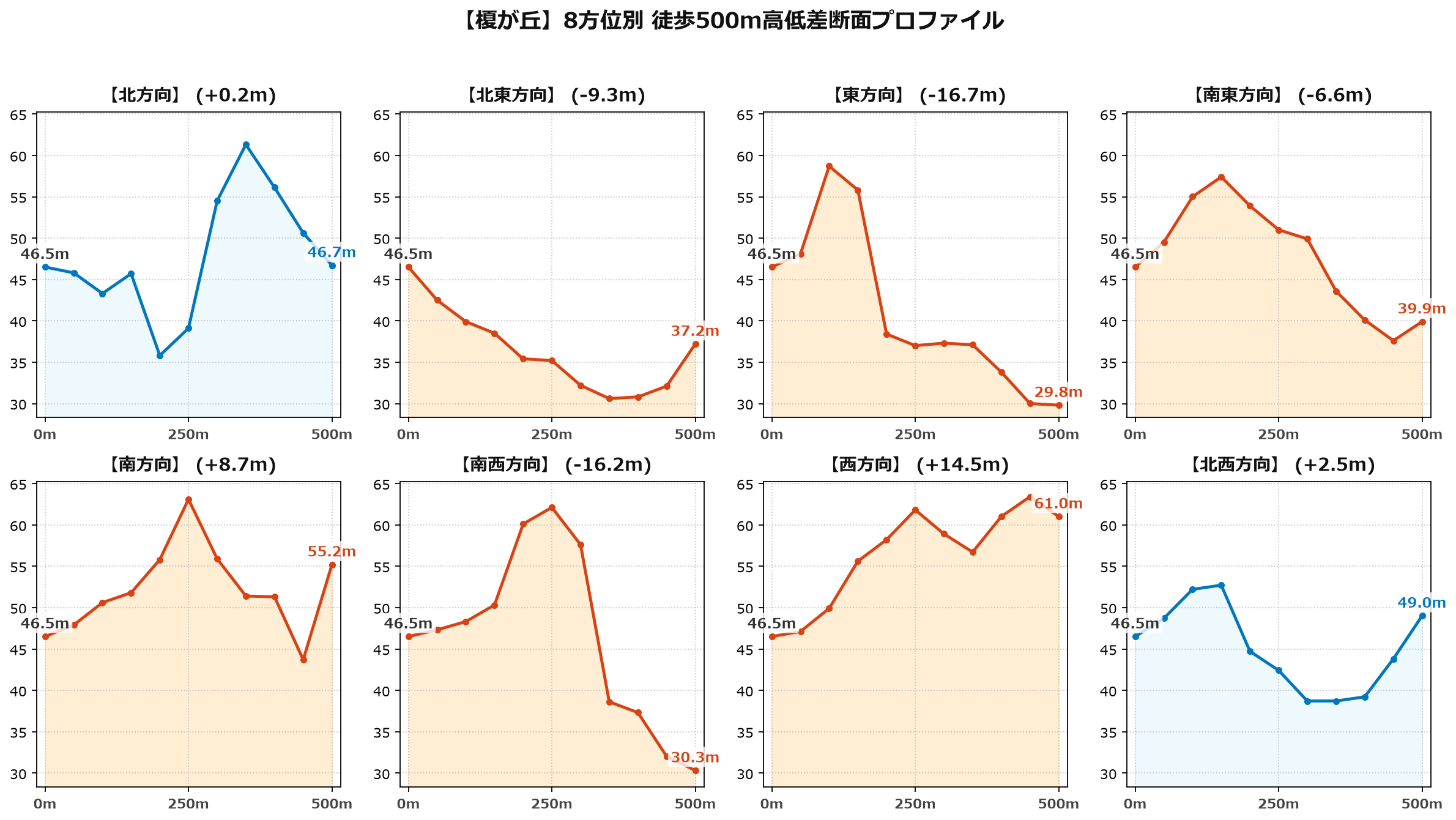 榎が丘の8方位別500m高低差断面プロファイル