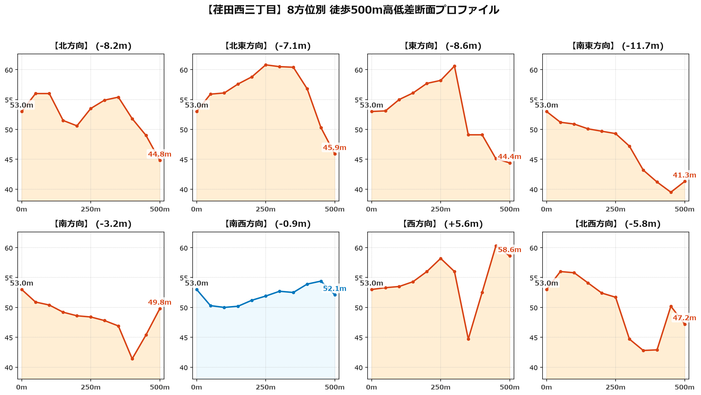 荏田西三丁目の8方位別500m高低差断面プロファイル