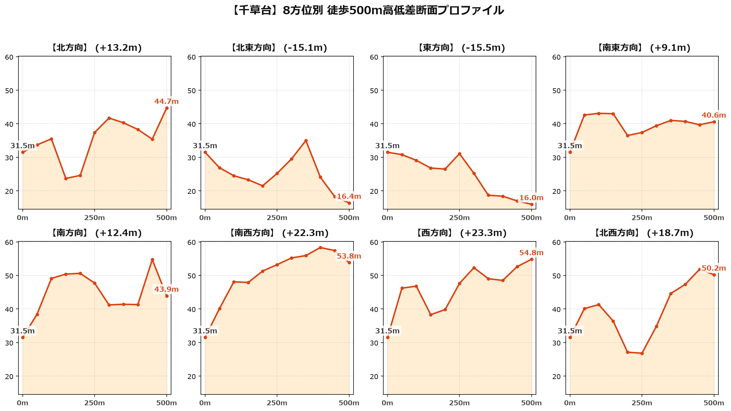 千草台の8方位別500m高低差断面プロファイル