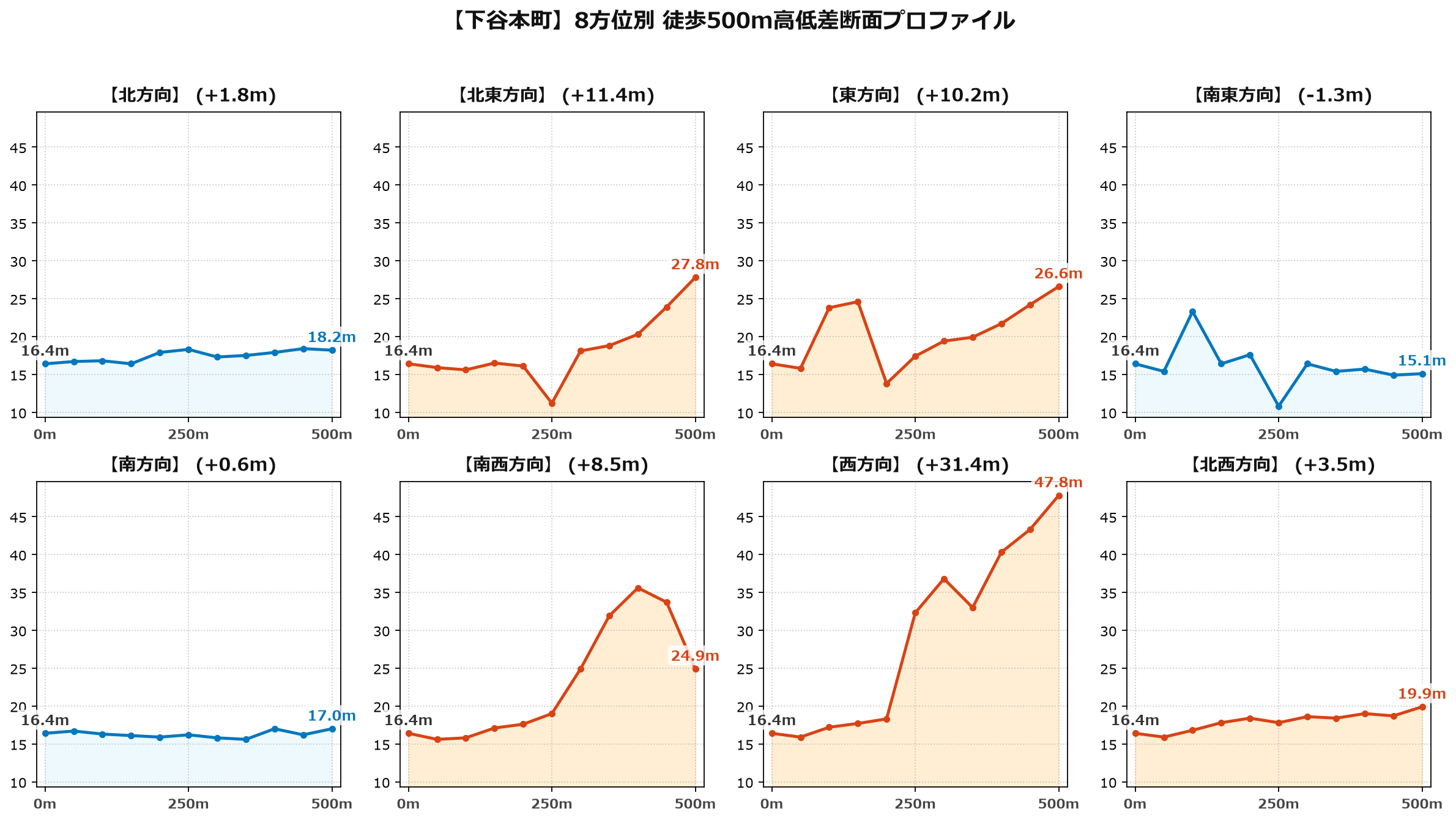 下谷本町の8方位別500m高低差断面プロファイル