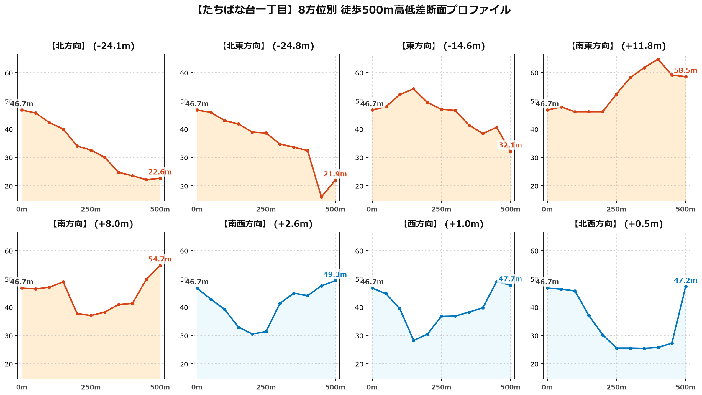 たちばな台一丁目の8方位別500m高低差断面プロファイル