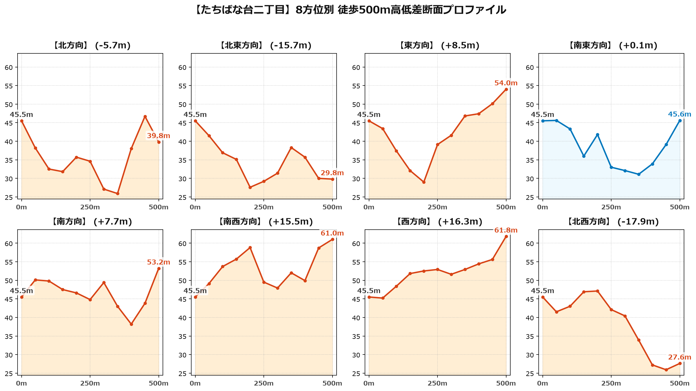 たちばな台二丁目の8方位別500m高低差断面プロファイル