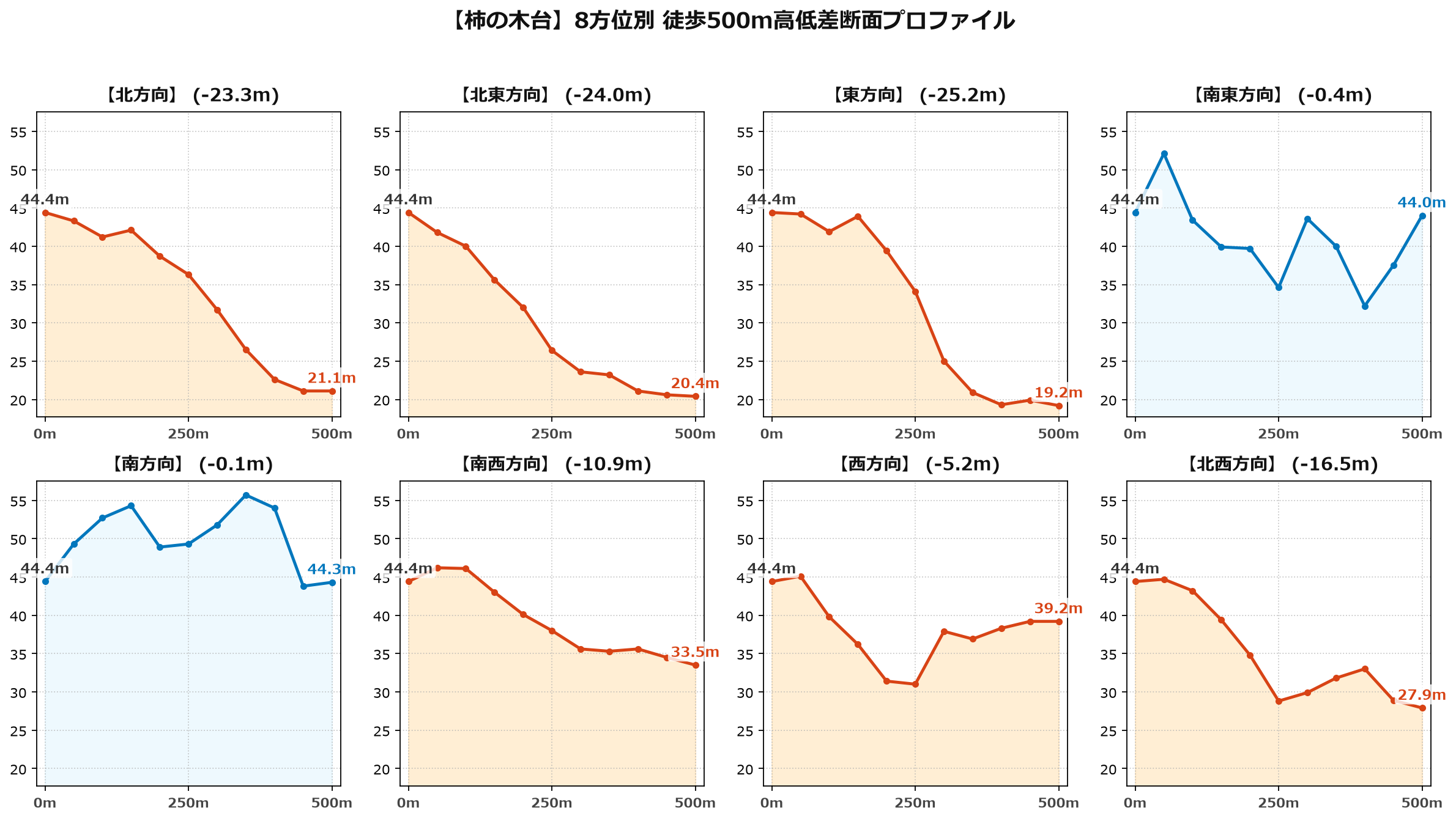 柿の木台の8方位別500m高低差断面プロファイル