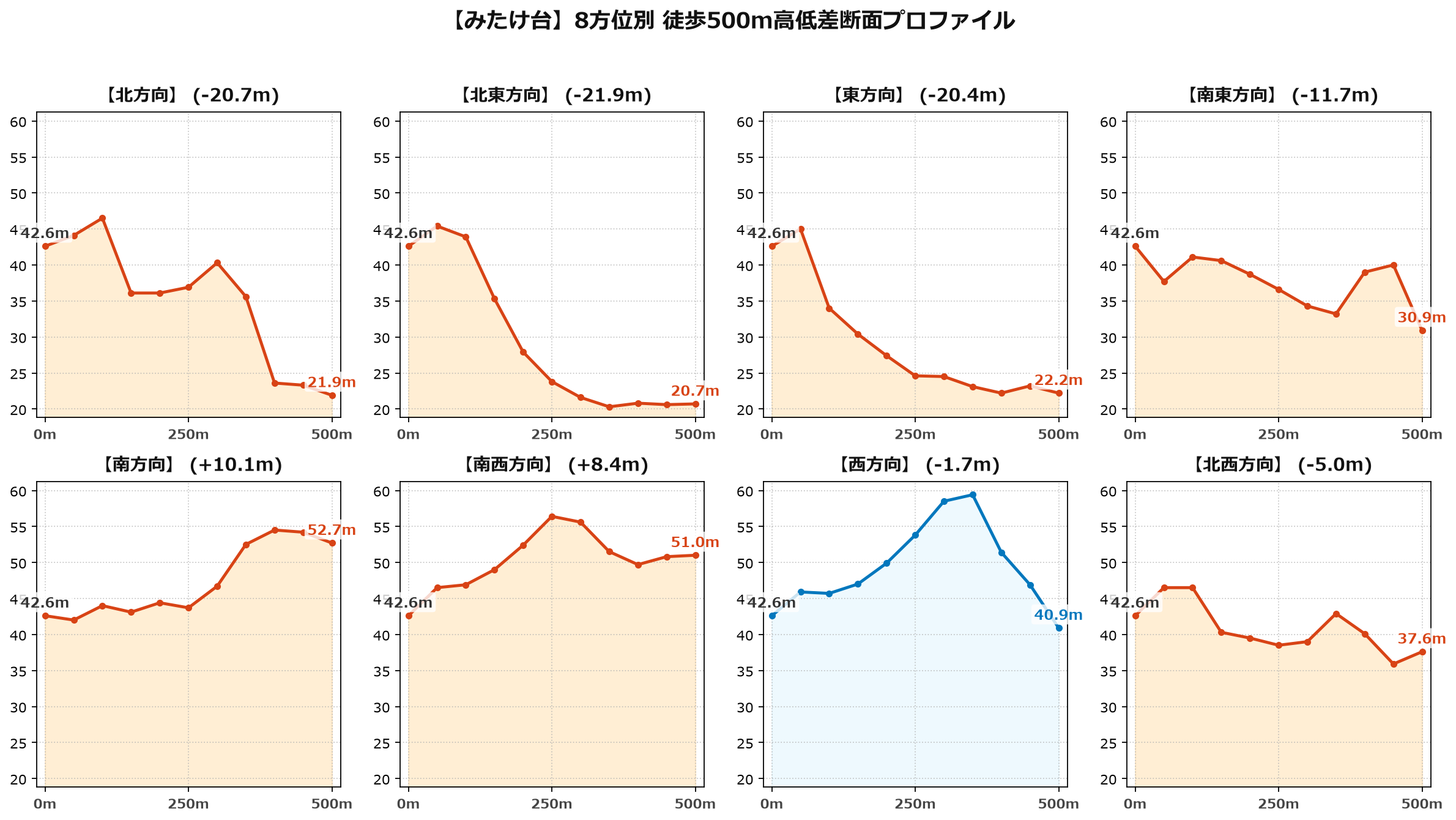 みたけ台の8方位別500m高低差断面プロファイル