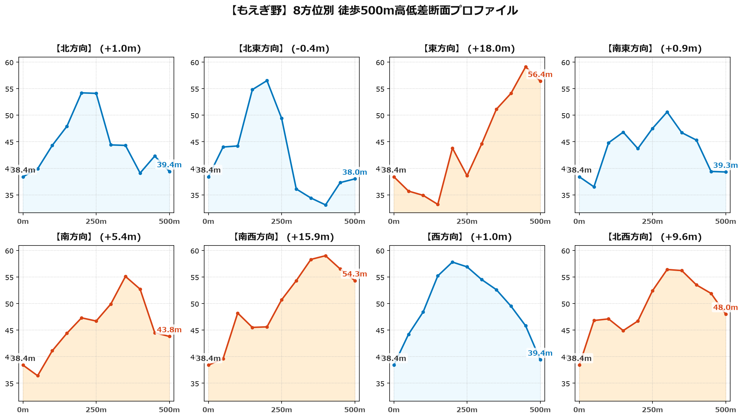 もえぎ野の8方位別500m高低差断面プロファイル