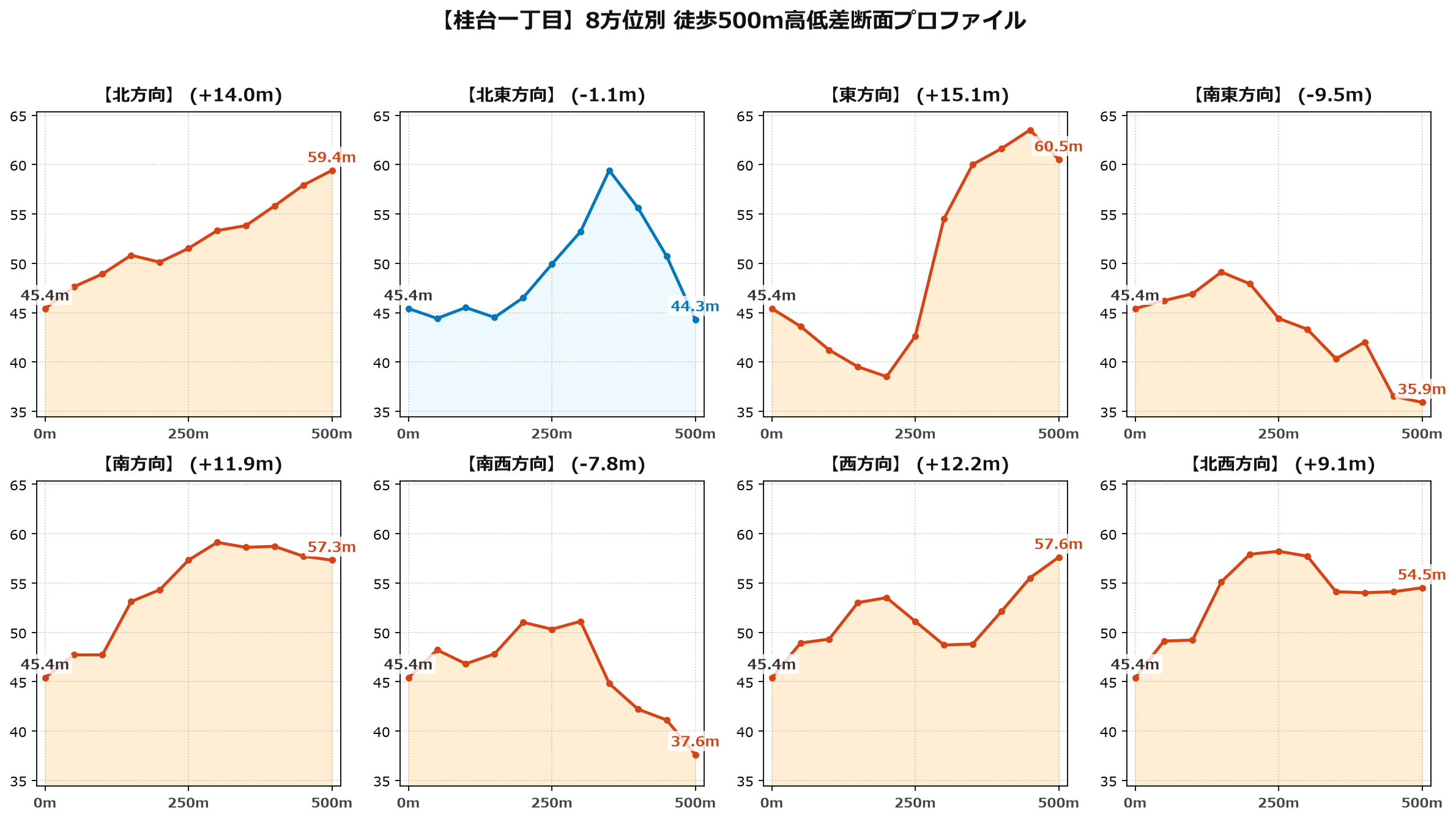 桂台一丁目の8方位別500m高低差断面プロファイル