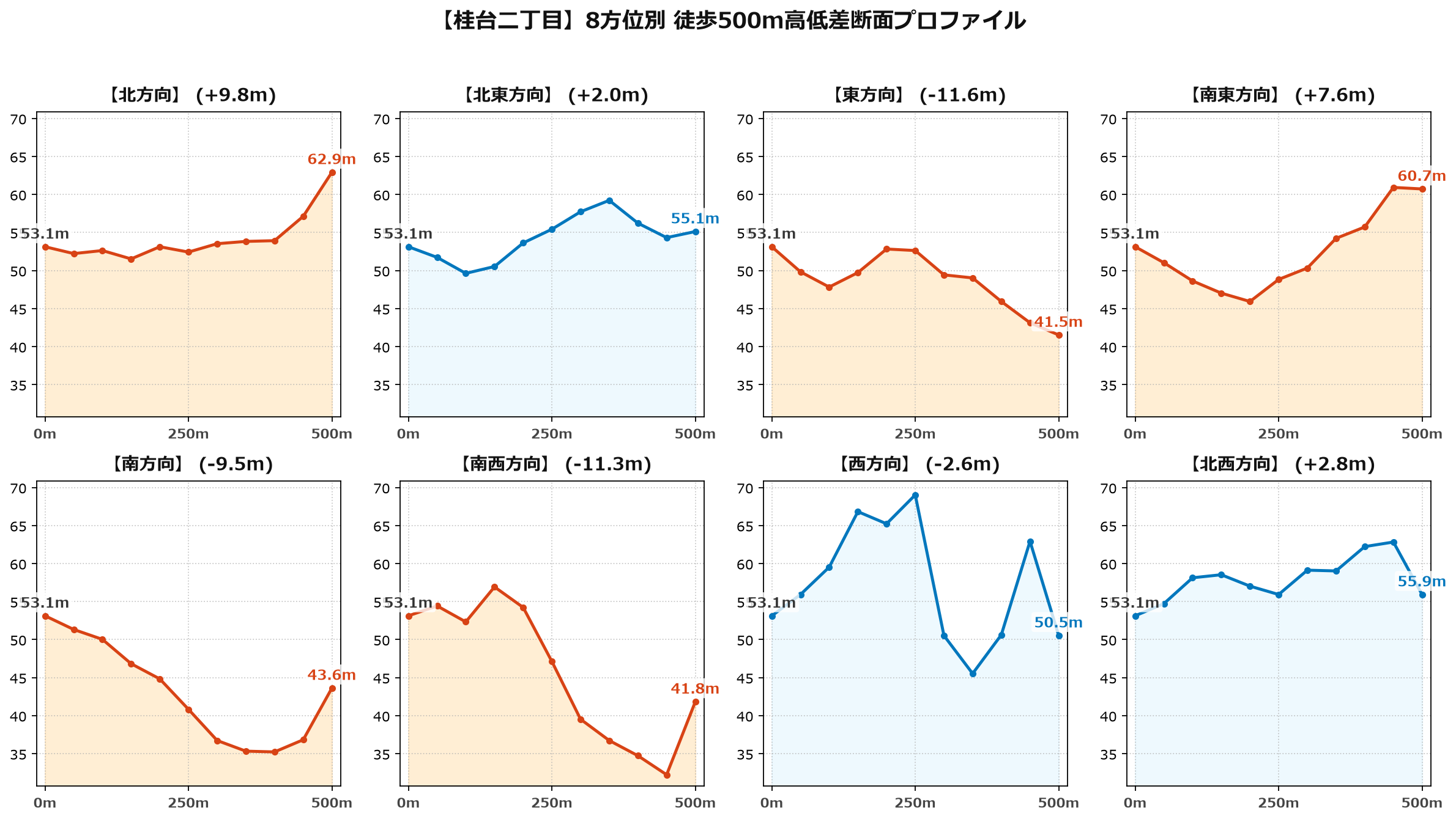 桂台二丁目の8方位別500m高低差断面プロファイル