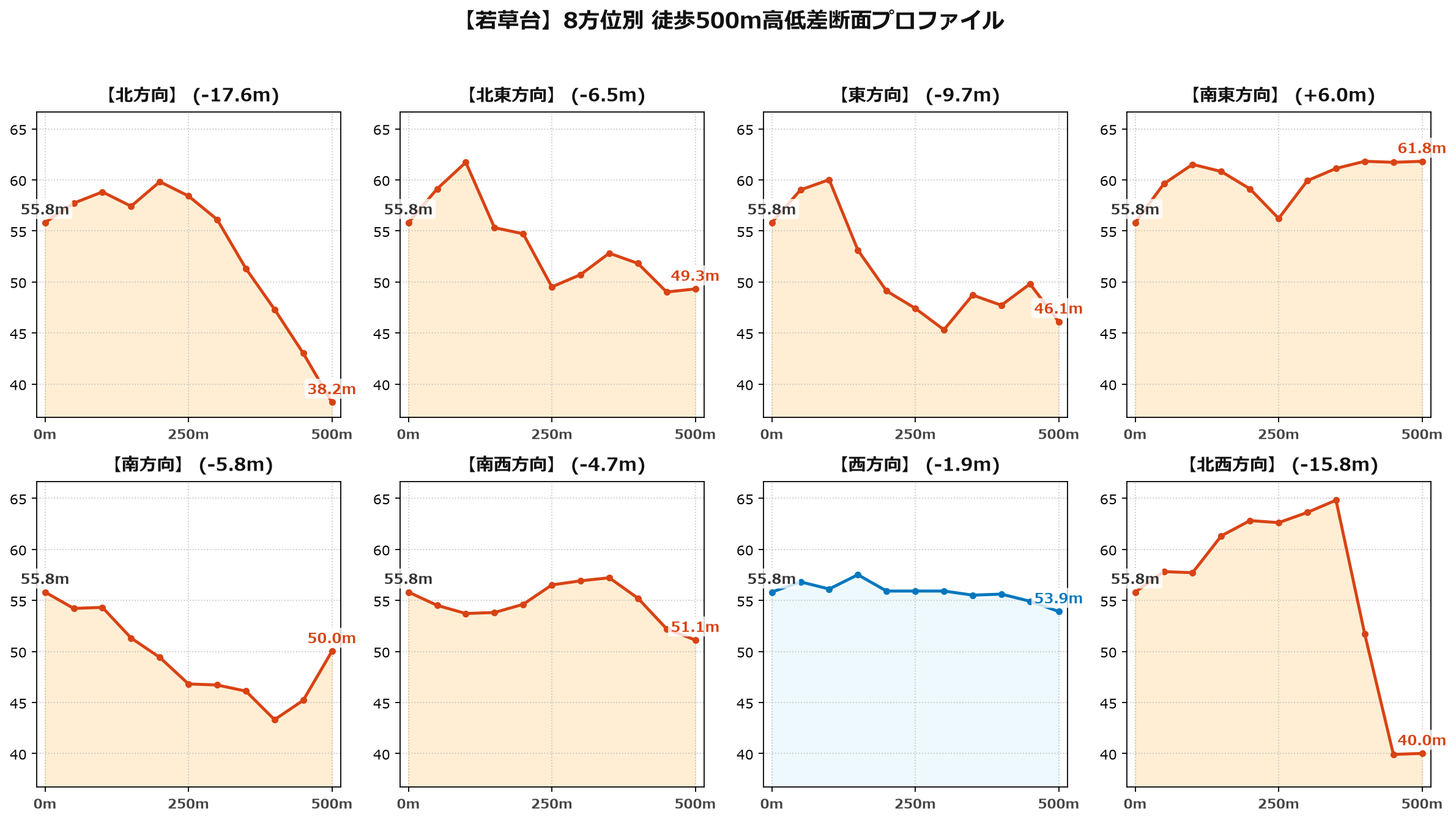 若草台の8方位別500m高低差断面プロファイル