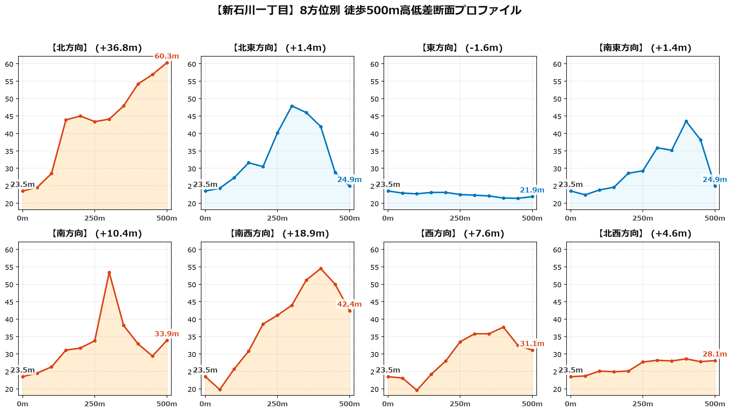 新石川一丁目の8方位別500m高低差断面プロファイル