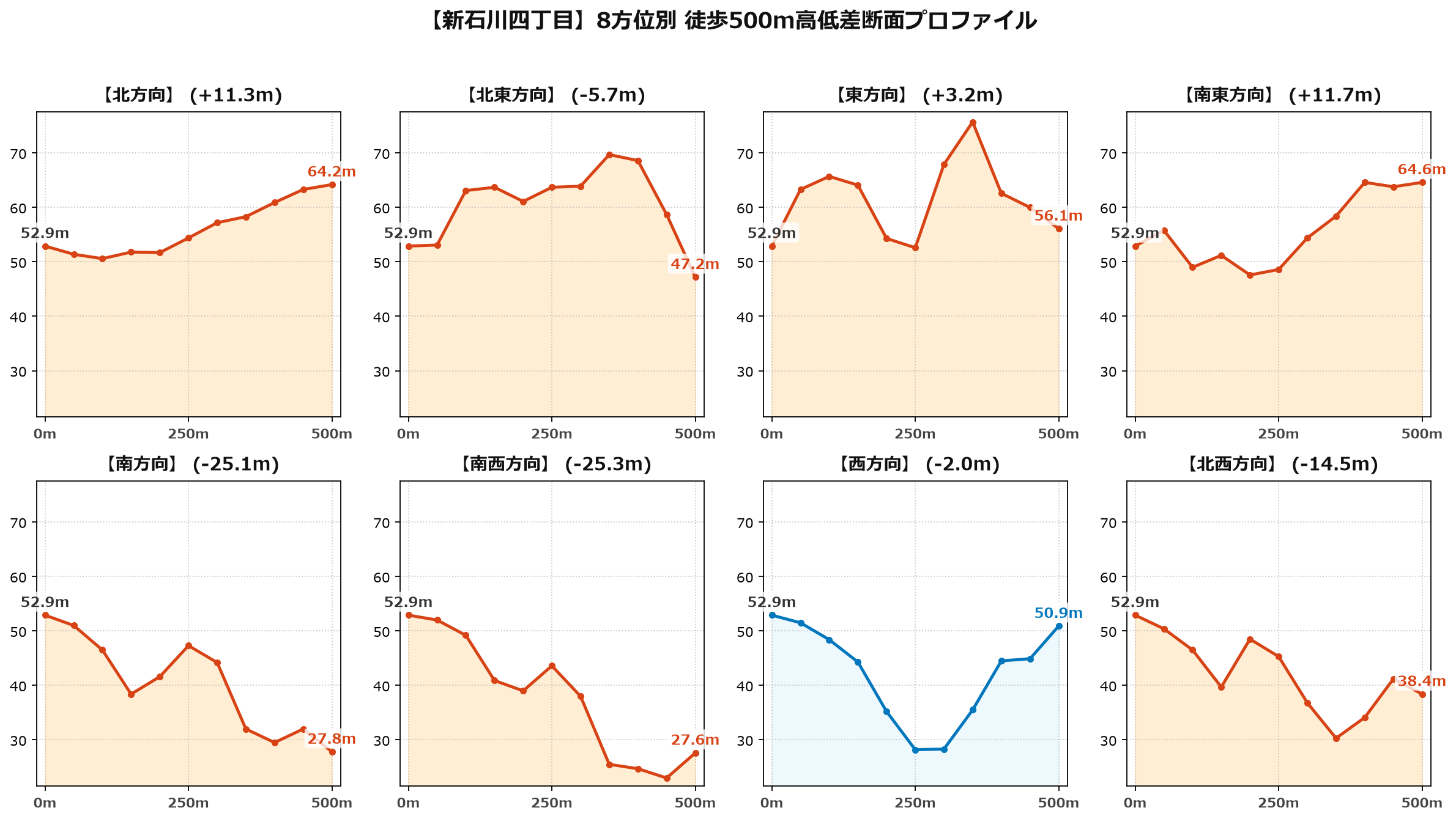 新石川四丁目の8方位別500m高低差断面プロファイル