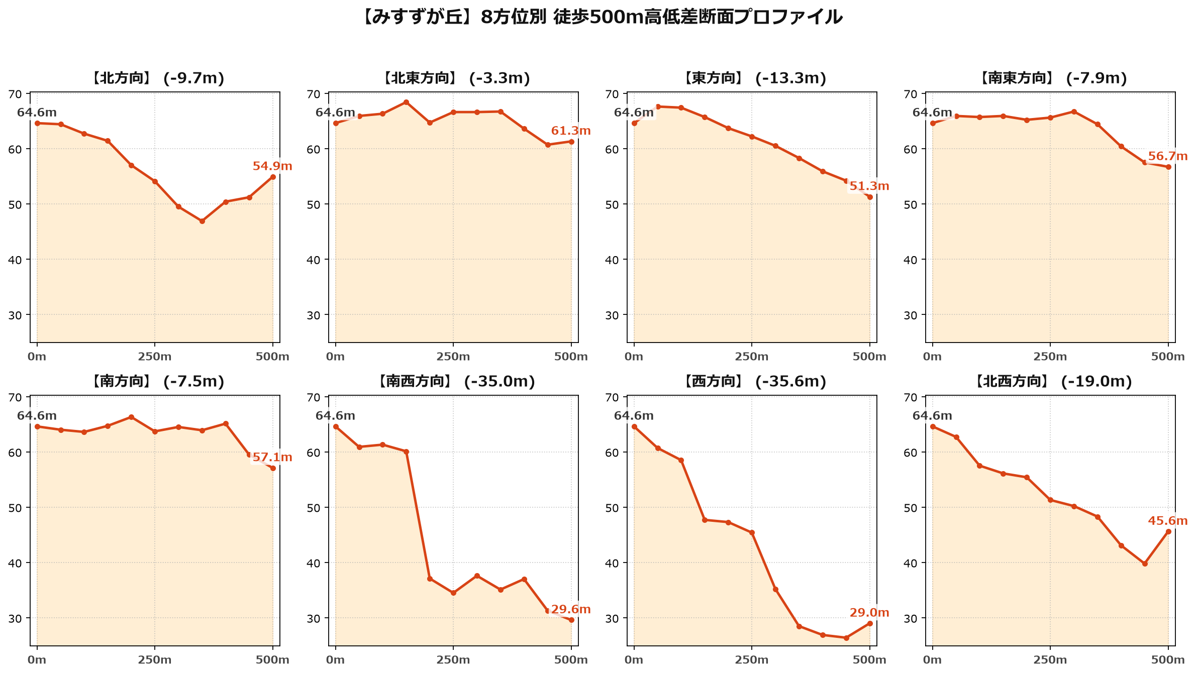 みすずが丘の8方位別500m高低差断面プロファイル