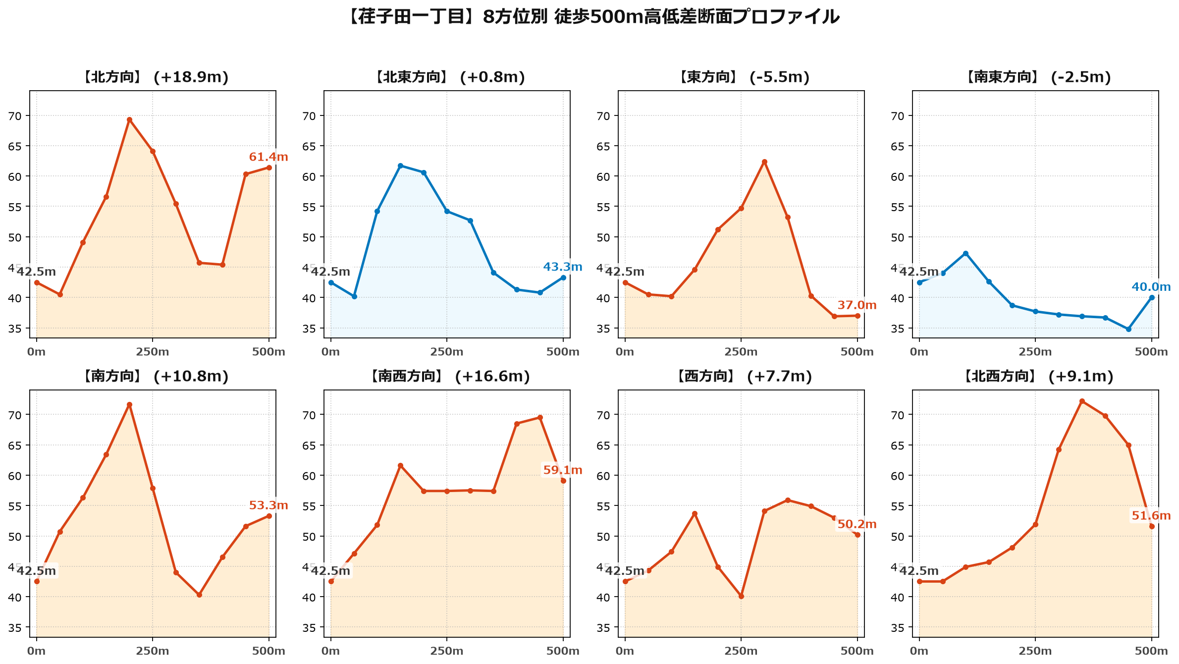 荏子田一丁目の8方位別500m高低差断面プロファイル