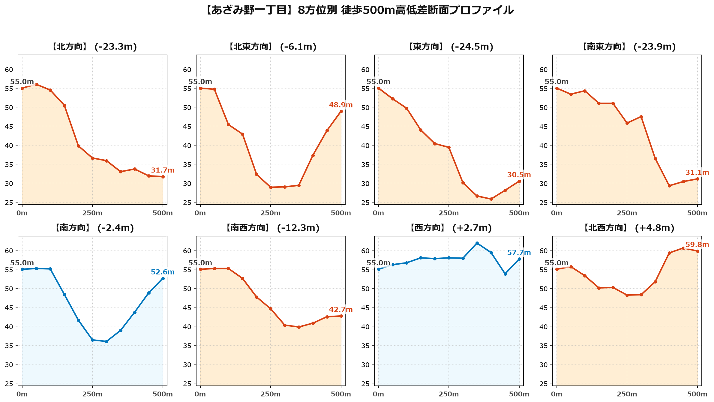 あざみ野一丁目の8方位別500m高低差断面プロファイル