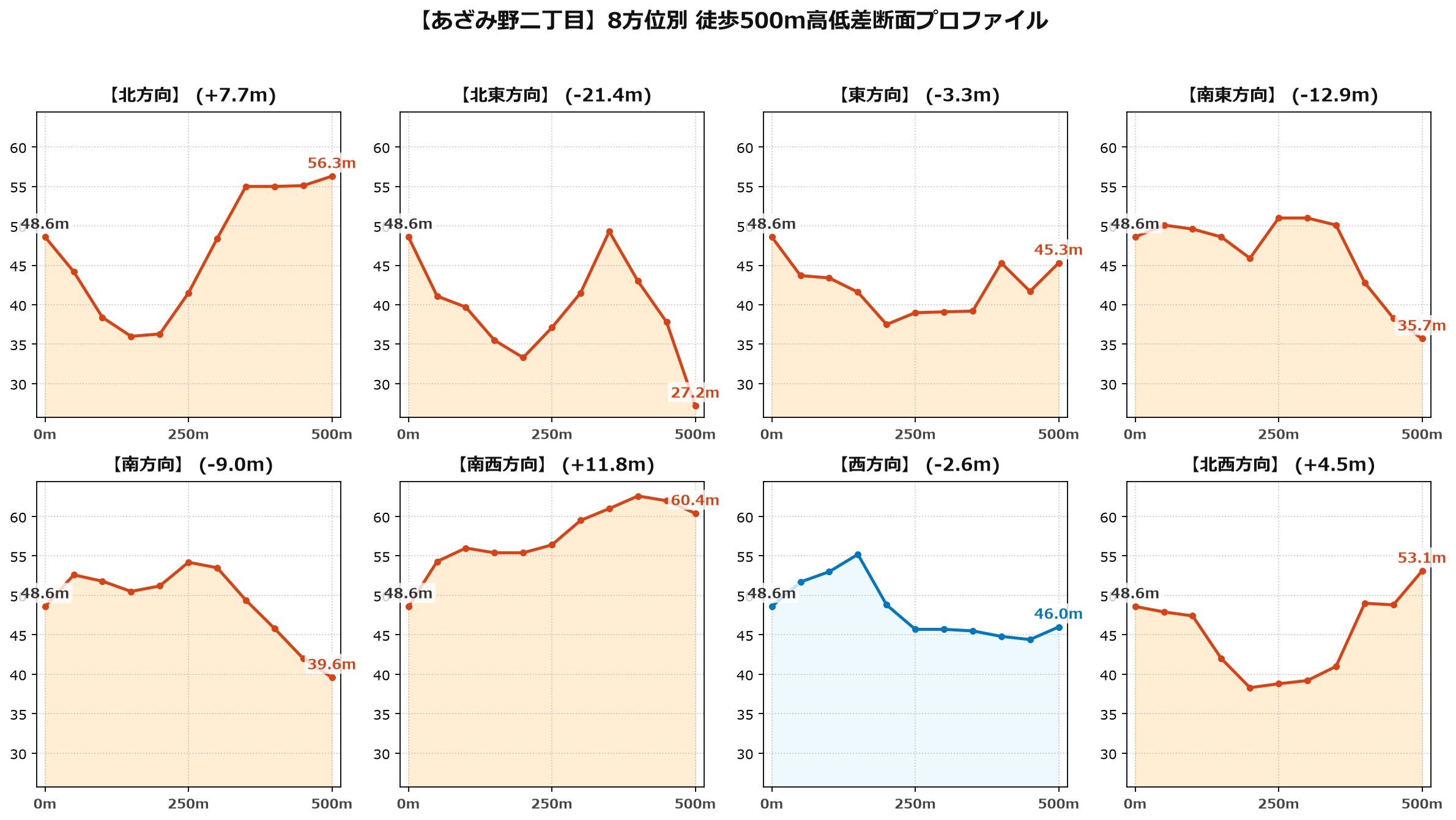 あざみ野二丁目の8方位別500m高低差断面プロファイル