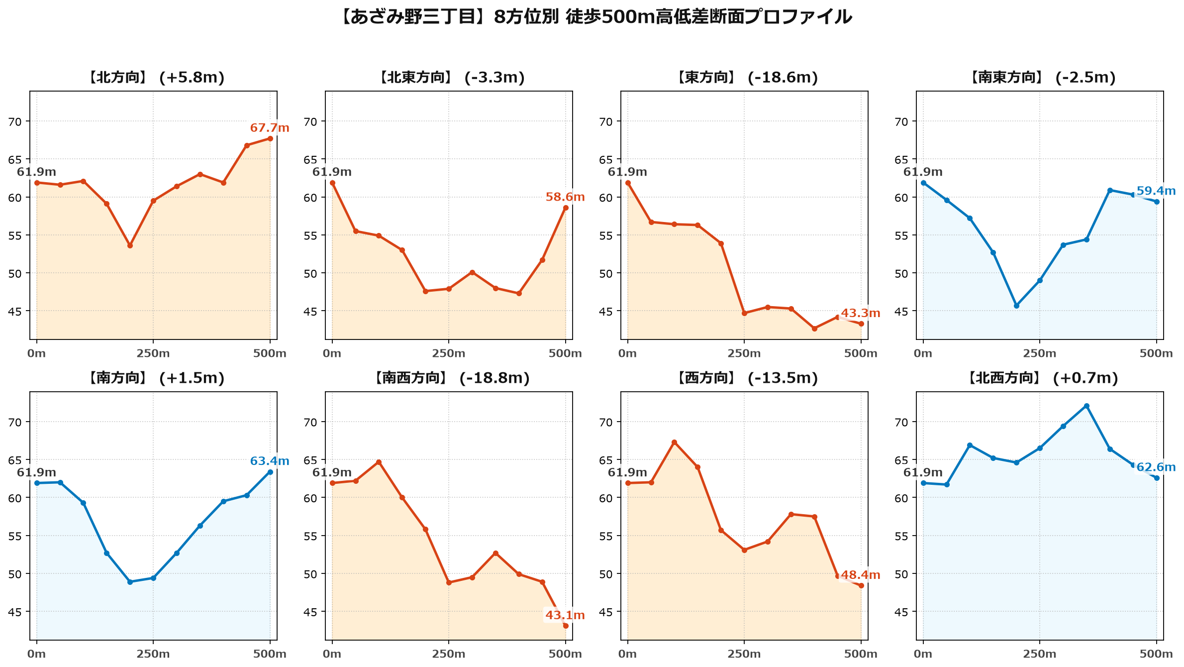 あざみ野三丁目の8方位別500m高低差断面プロファイル