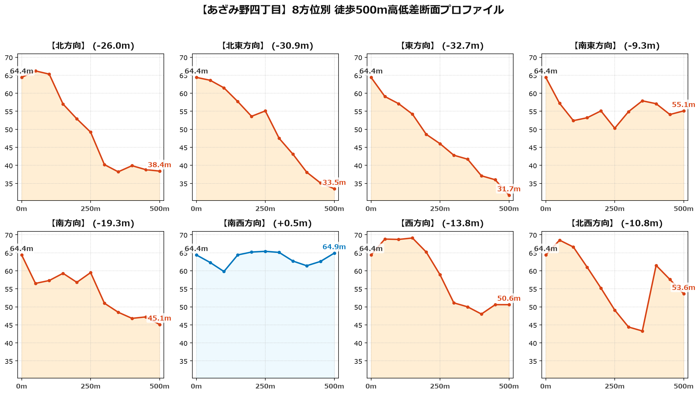 あざみ野四丁目の8方位別500m高低差断面プロファイル