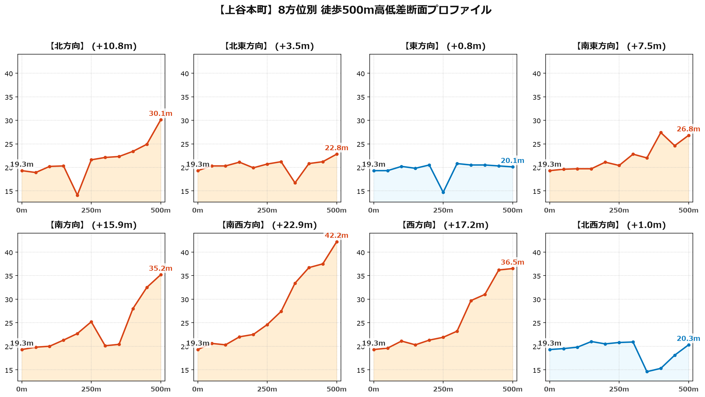 上谷本町の8方位別500m高低差断面プロファイル