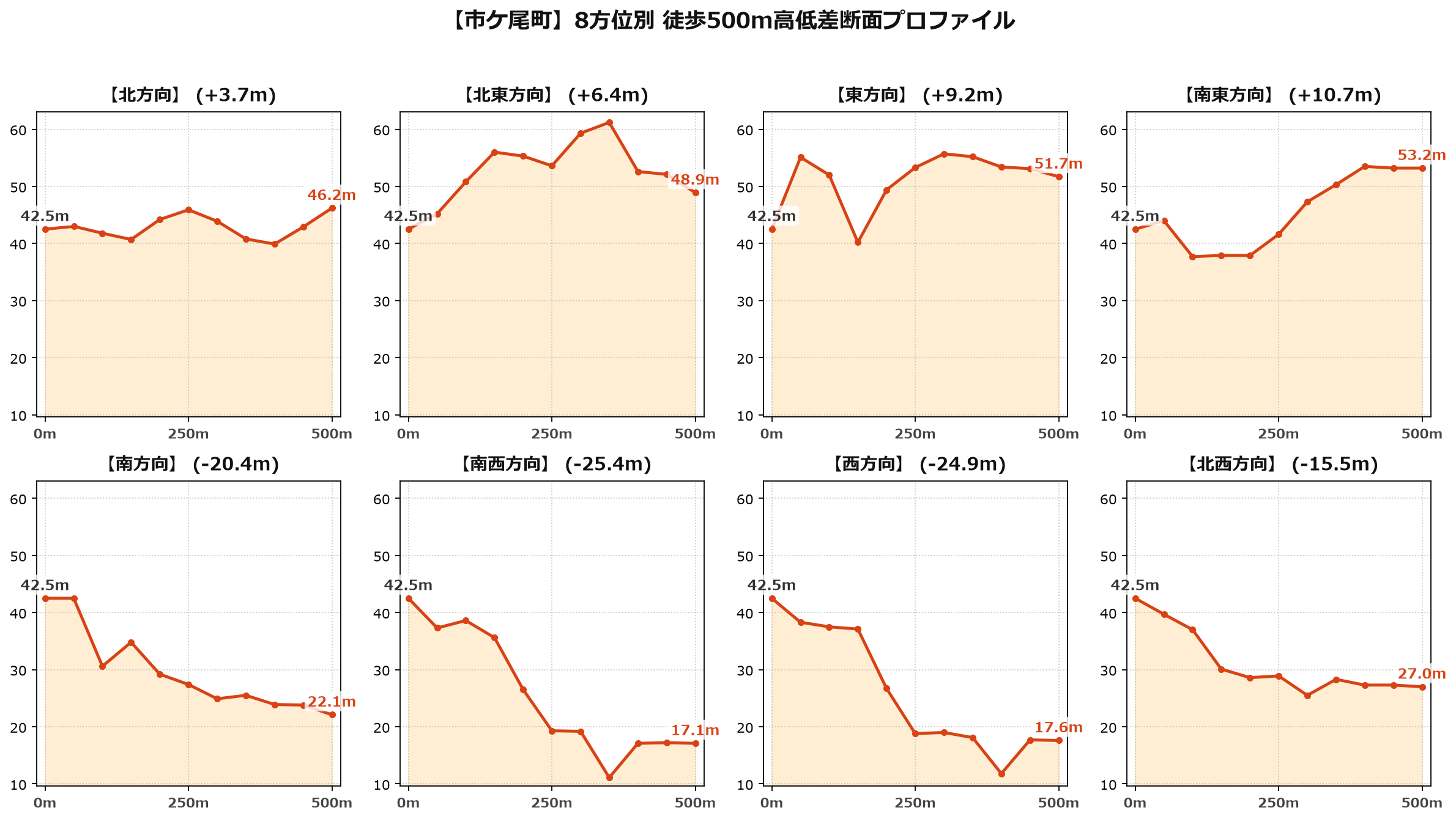 市ケ尾町の8方位別500m高低差断面プロファイル