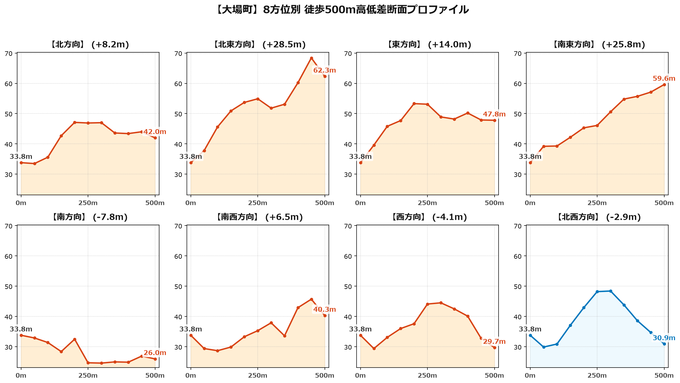 大場町の8方位別500m高低差断面プロファイル
