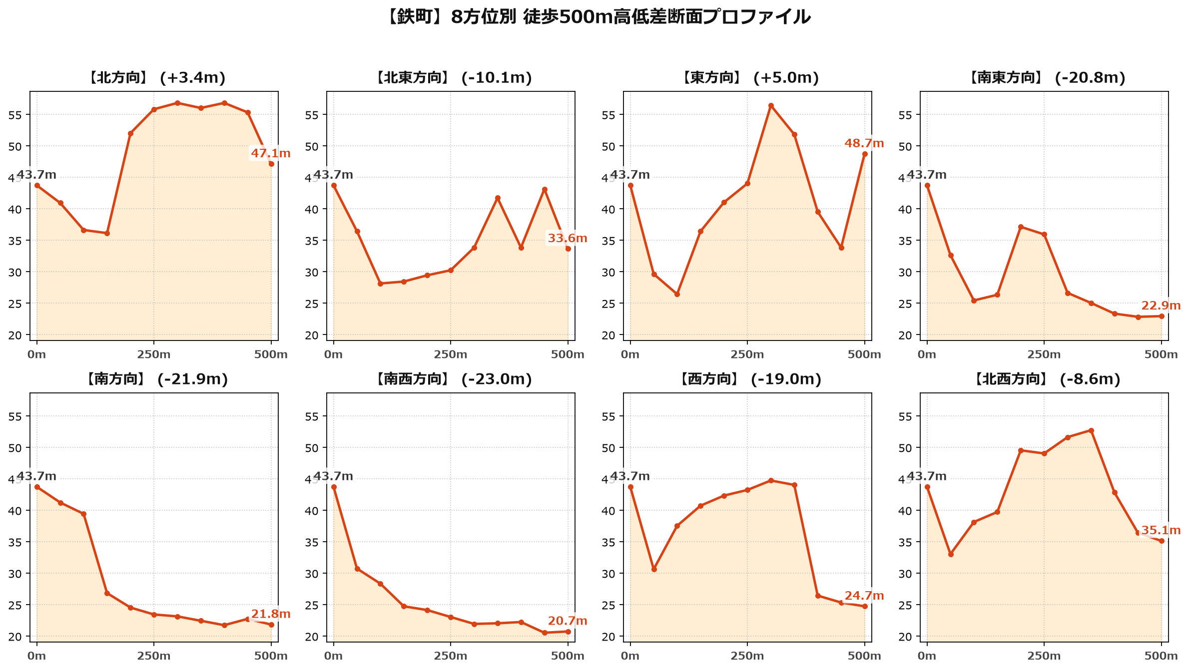 鉄町の8方位別500m高低差断面プロファイル