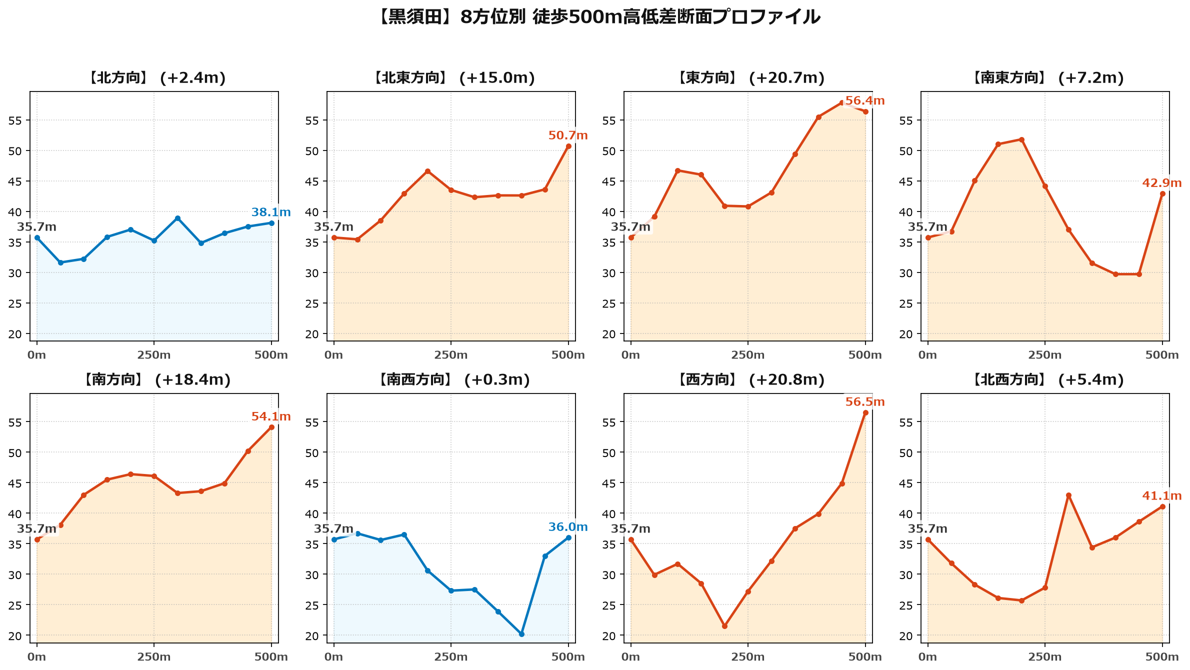 黒須田の8方位別500m高低差断面プロファイル