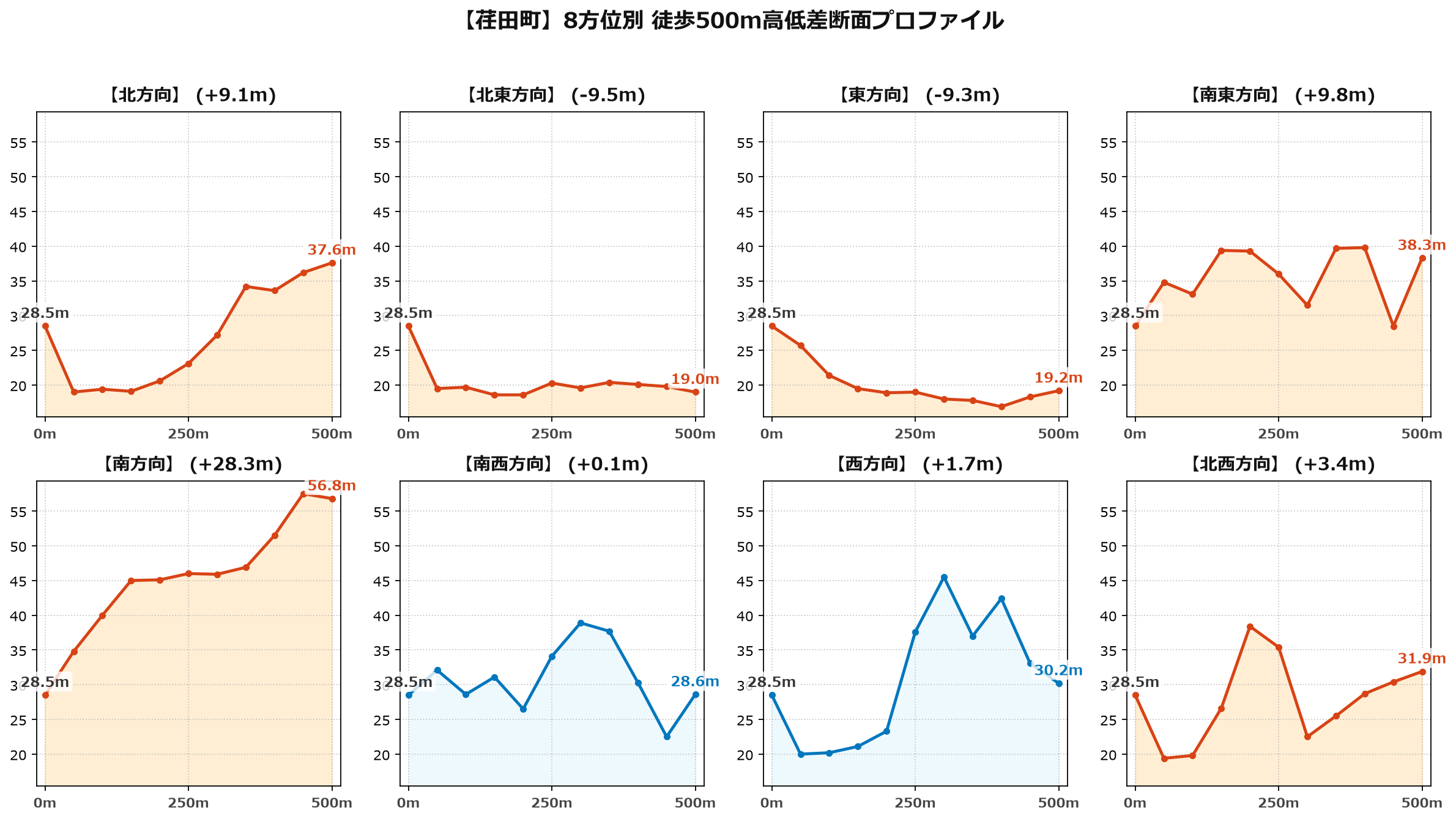 荏田町の8方位別500m高低差断面プロファイル