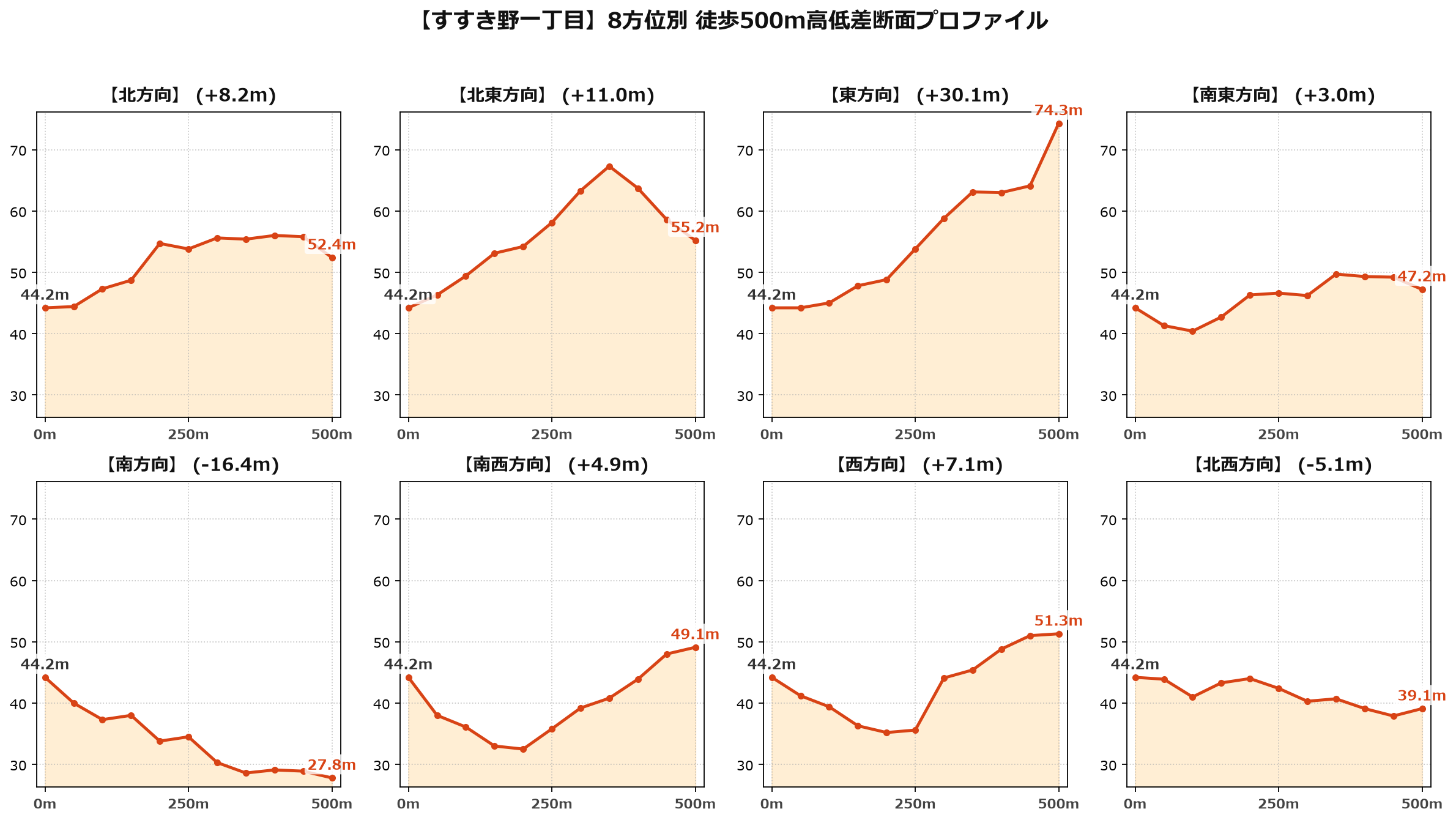 すすき野一丁目の8方位別500m高低差断面プロファイル