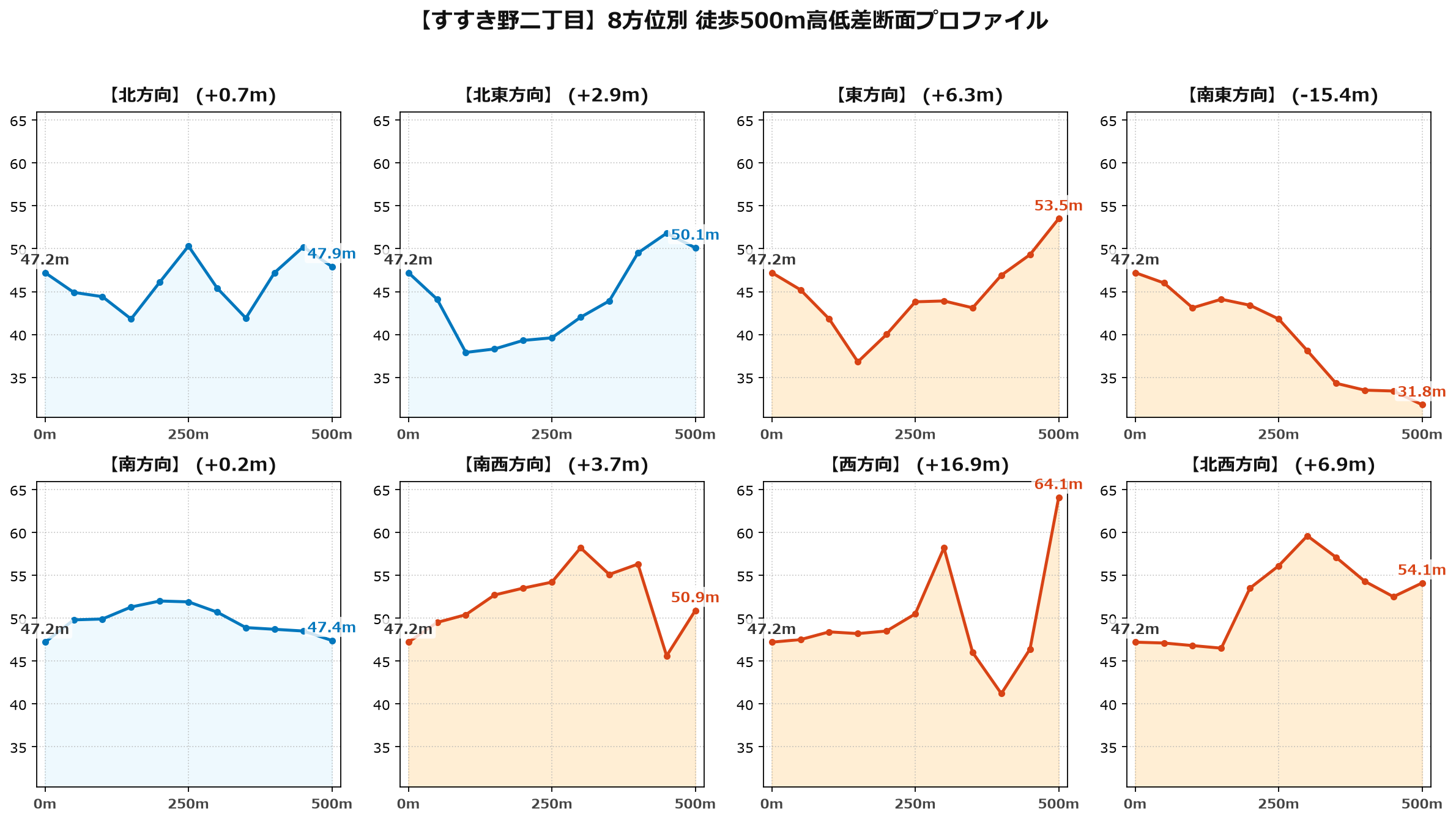すすき野二丁目の8方位別500m高低差断面プロファイル