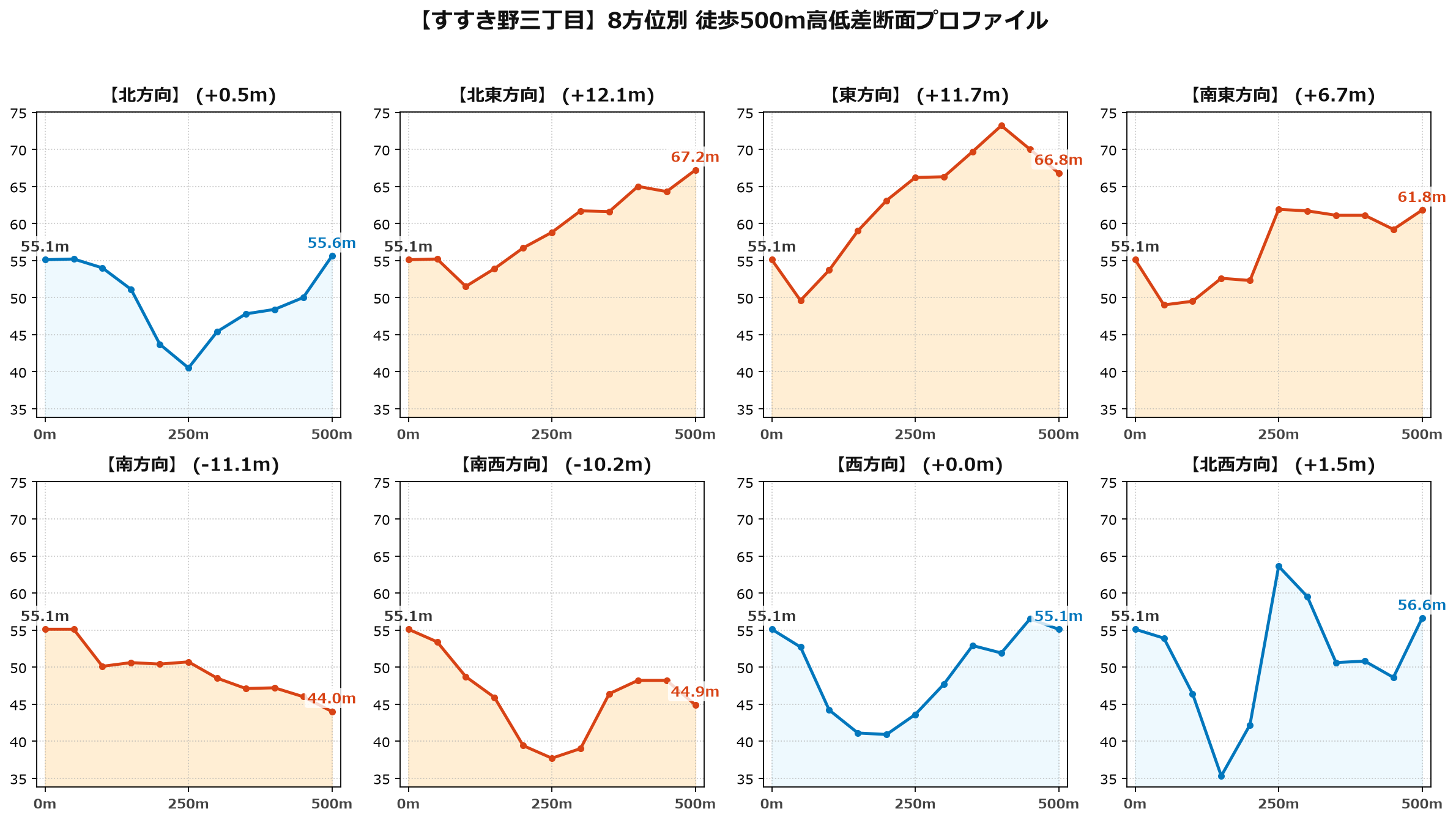 すすき野三丁目の8方位別500m高低差断面プロファイル
