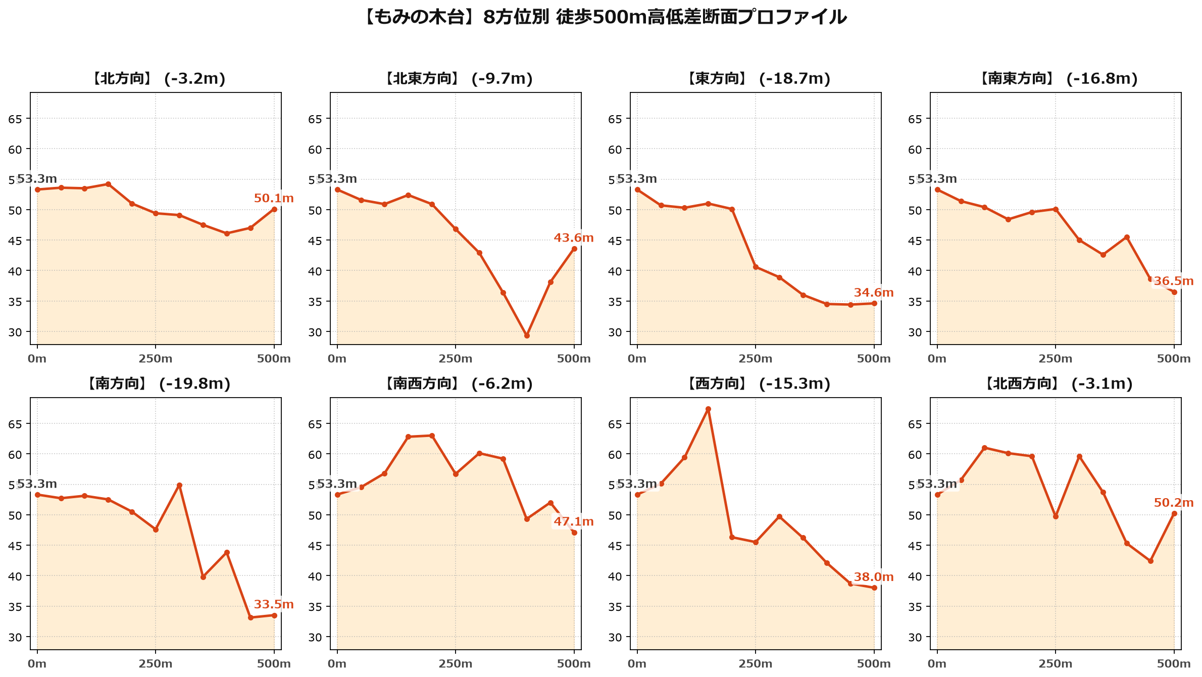 もみの木台の8方位別500m高低差断面プロファイル
