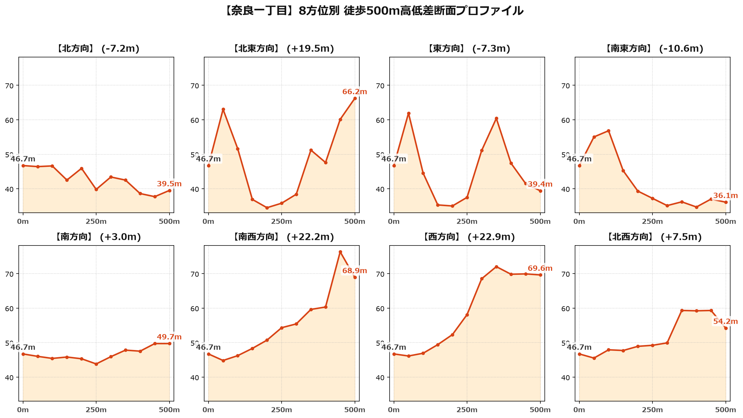 奈良一丁目の8方位別500m高低差断面プロファイル