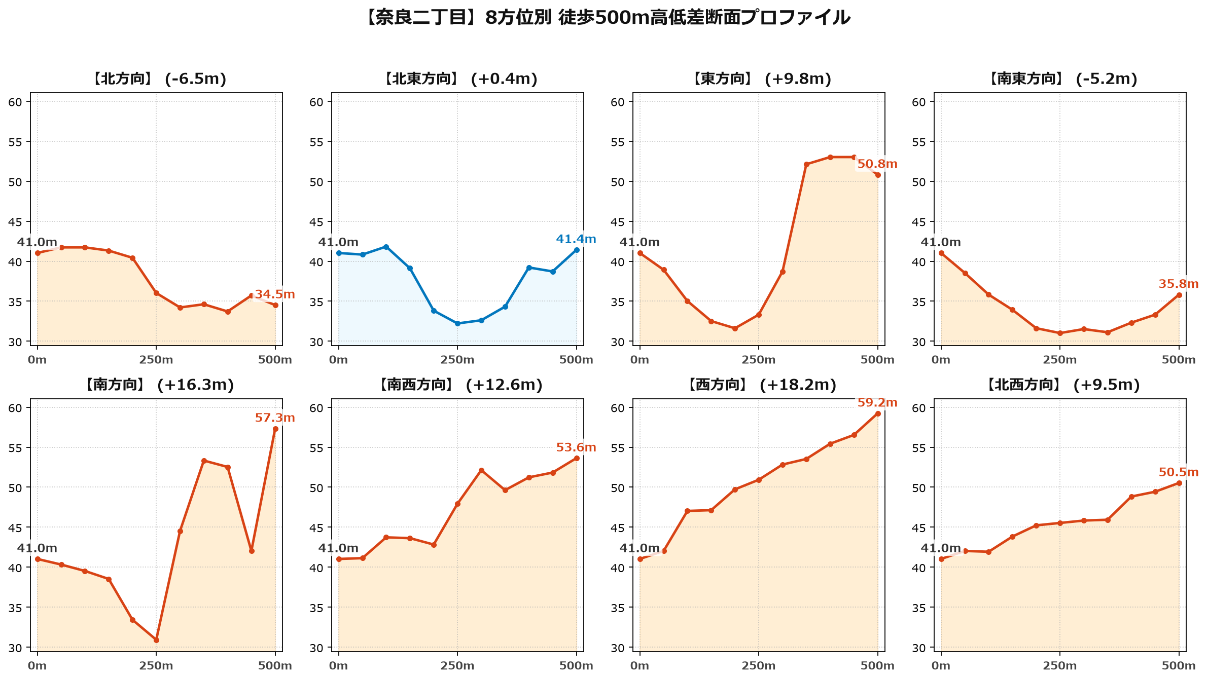 奈良二丁目の8方位別500m高低差断面プロファイル