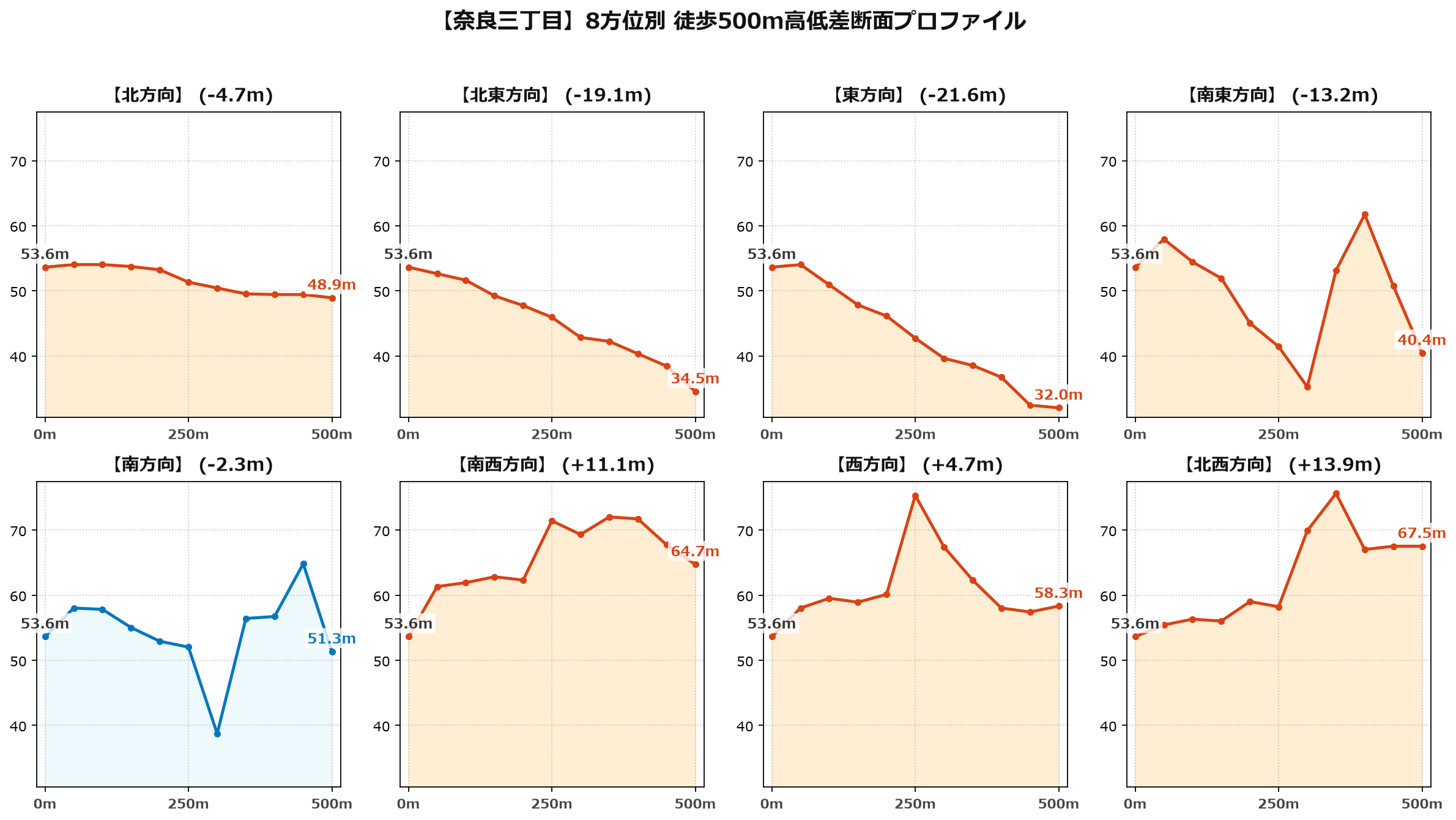 奈良三丁目の8方位別500m高低差断面プロファイル