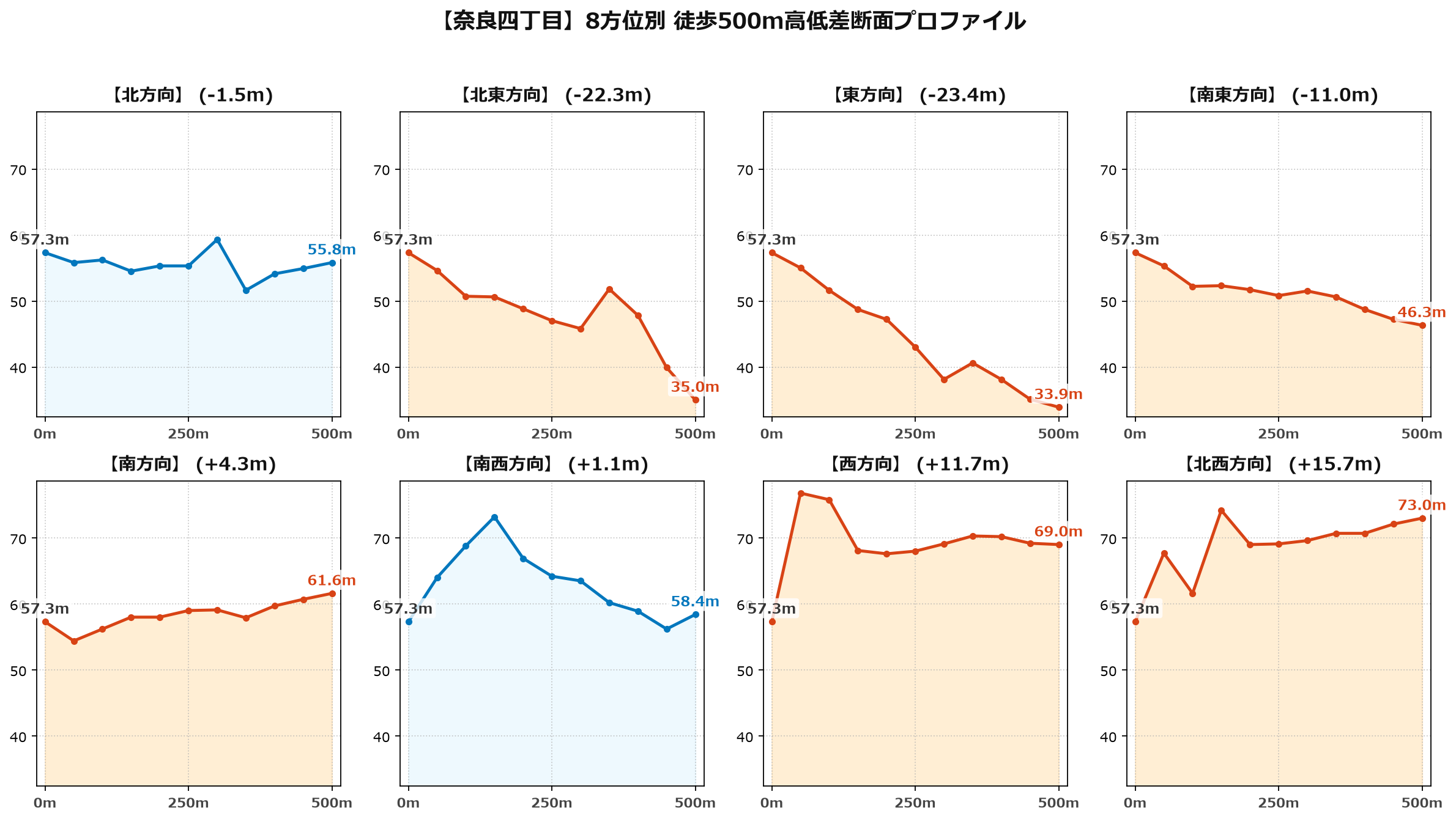 奈良四丁目の8方位別500m高低差断面プロファイル
