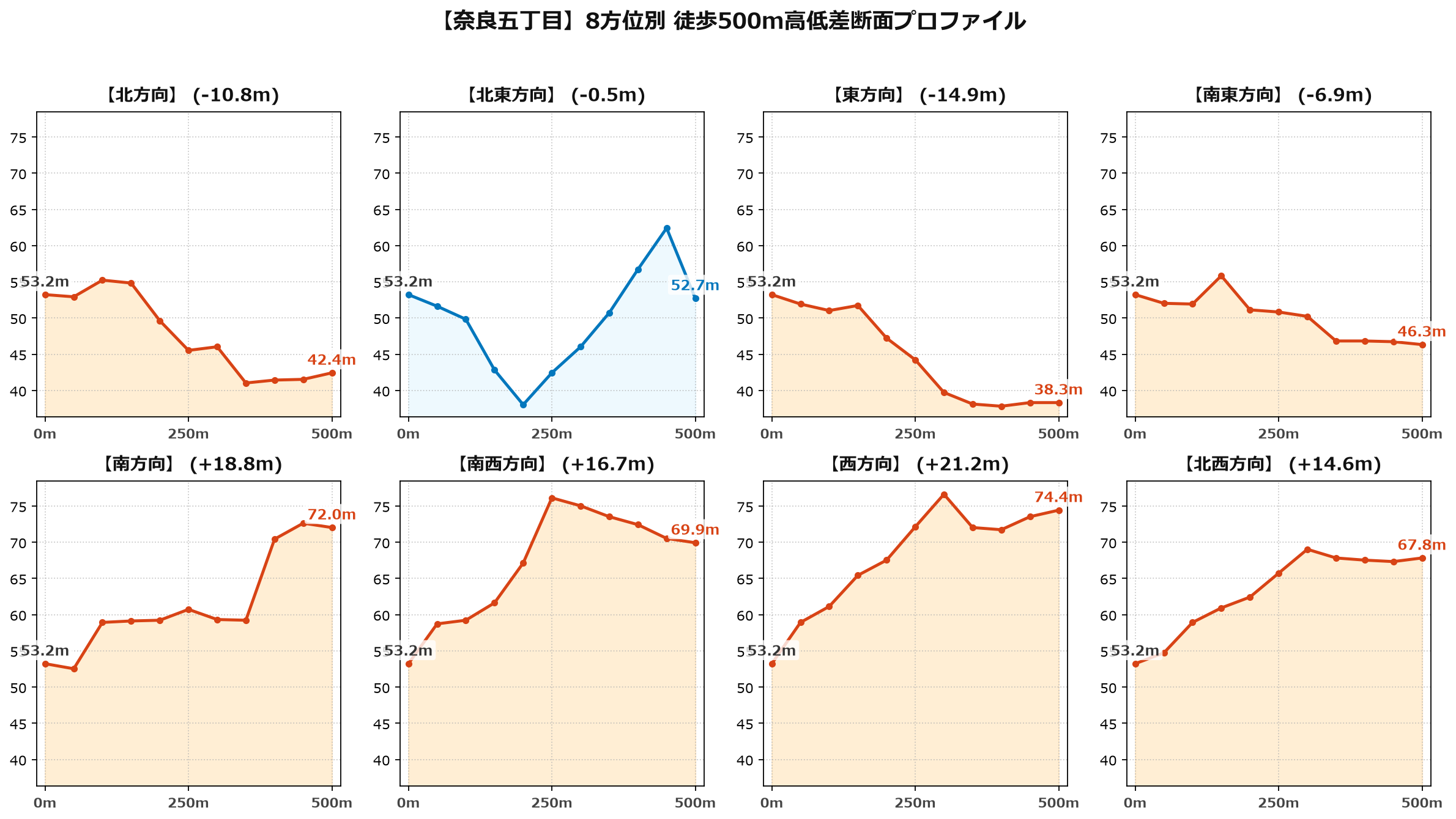 奈良五丁目の8方位別500m高低差断面プロファイル