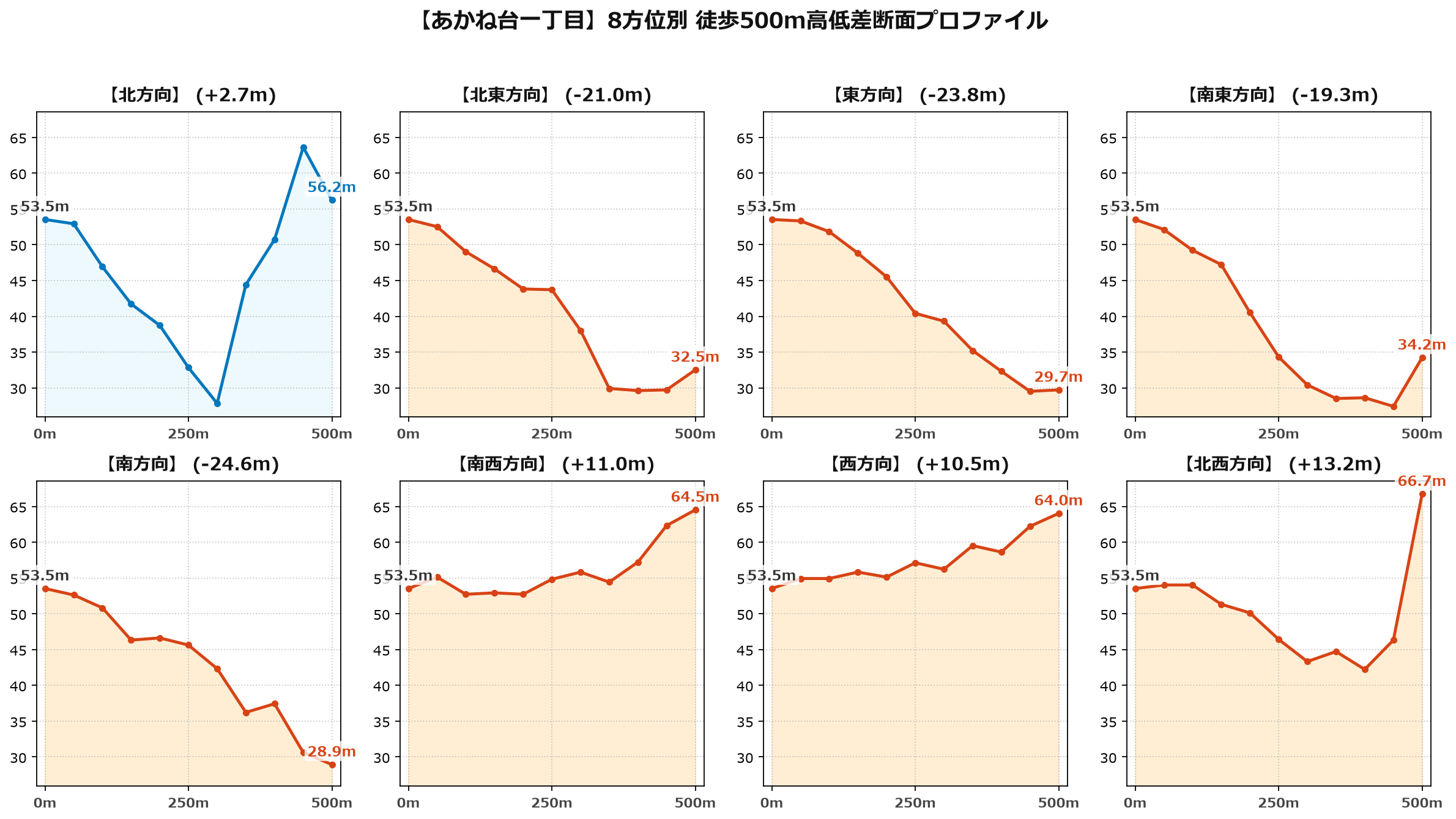 あかね台一丁目の8方位別500m高低差断面プロファイル