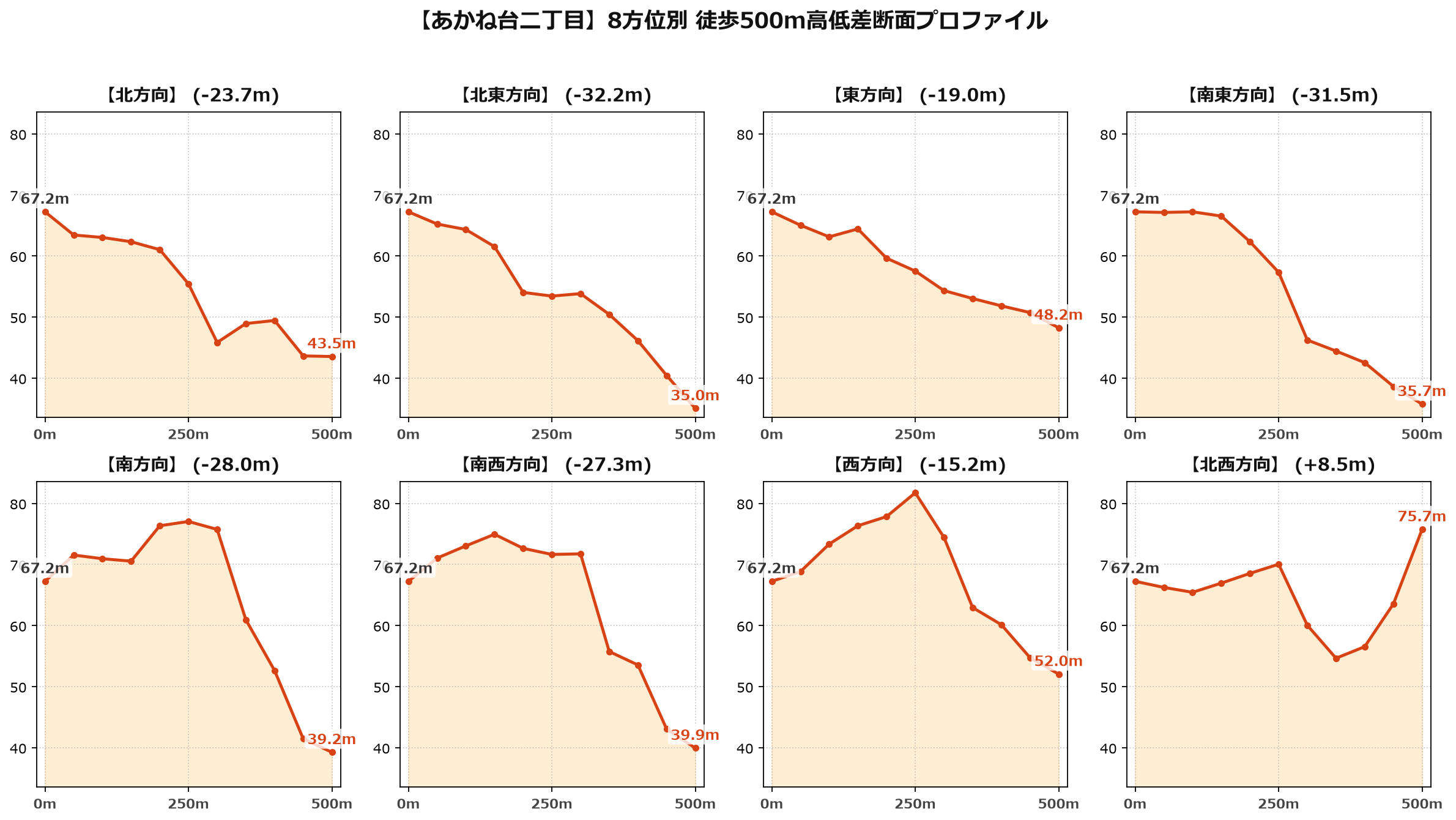 あかね台二丁目の8方位別500m高低差断面プロファイル