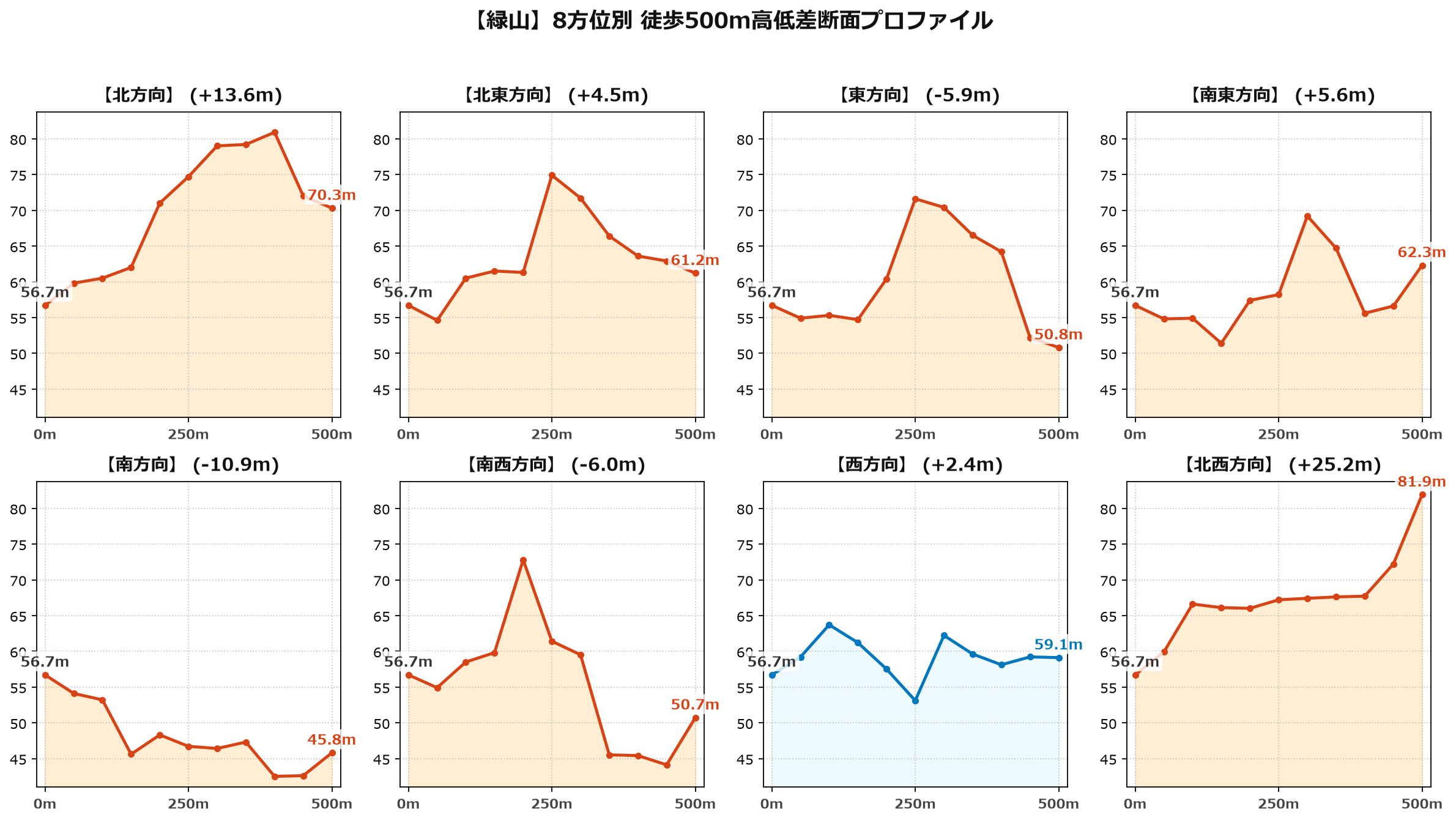 緑山の8方位別500m高低差断面プロファイル