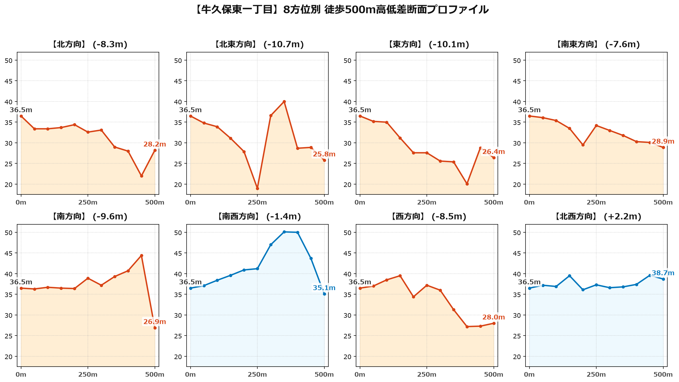 牛久保東一丁目の8方位別500m高低差断面プロファイル