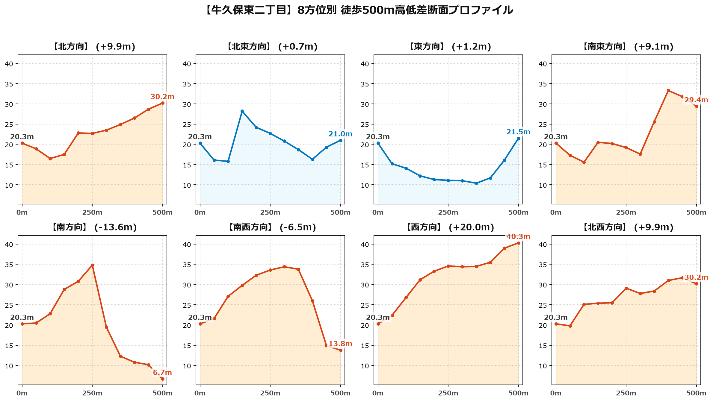 牛久保東二丁目の8方位別500m高低差断面プロファイル