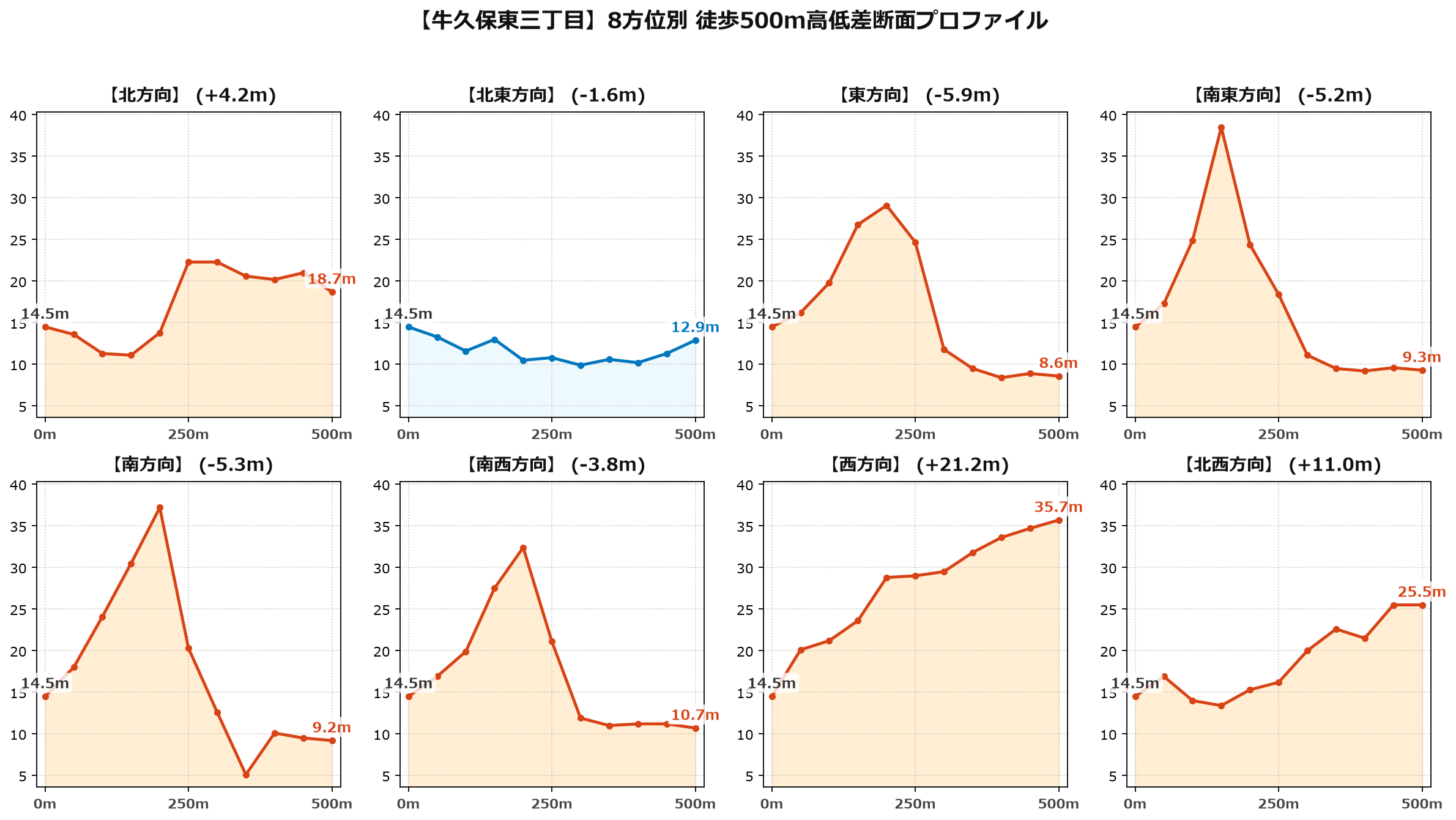 牛久保東三丁目の8方位別500m高低差断面プロファイル