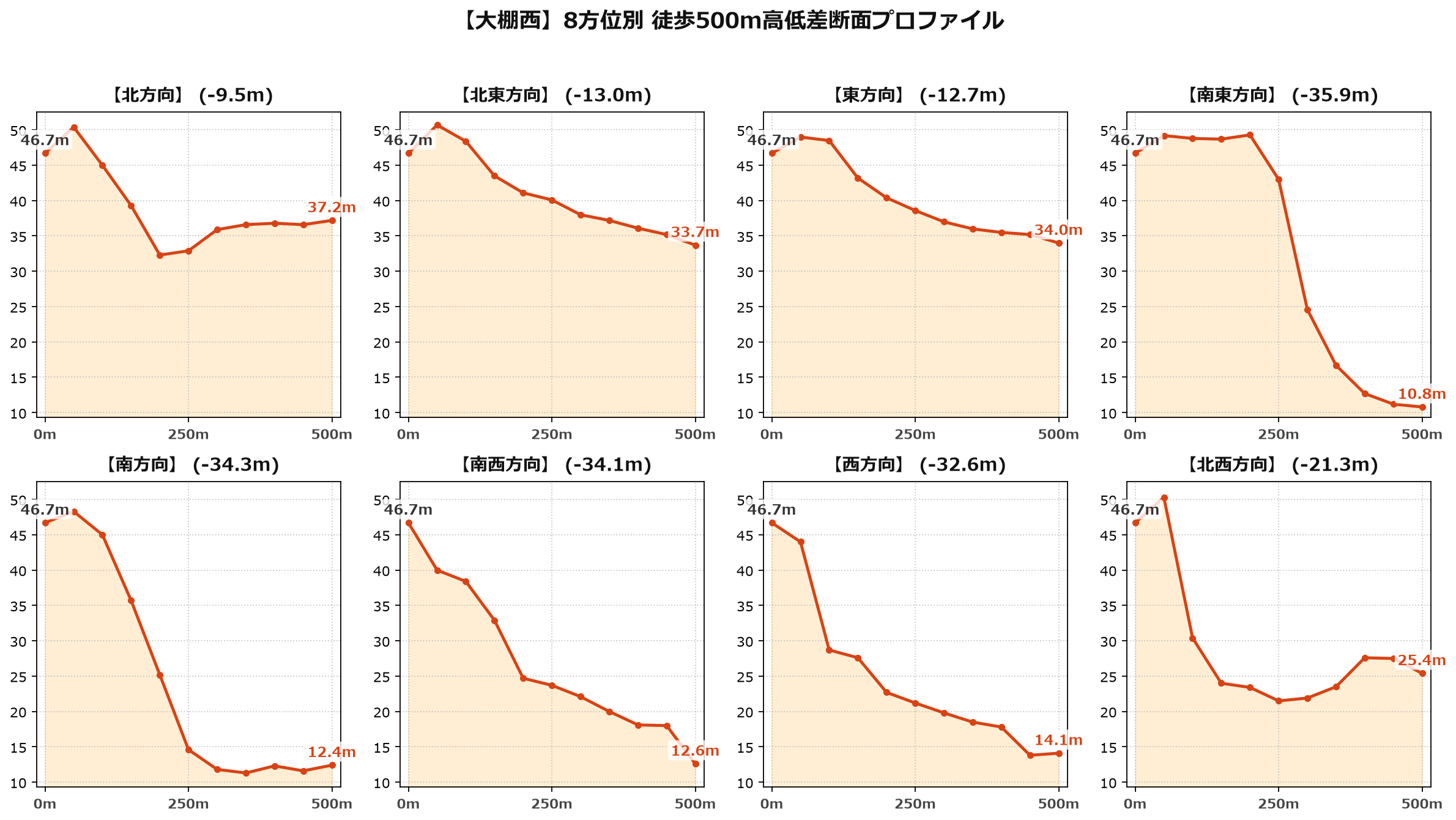 大棚西の8方位別500m高低差断面プロファイル
