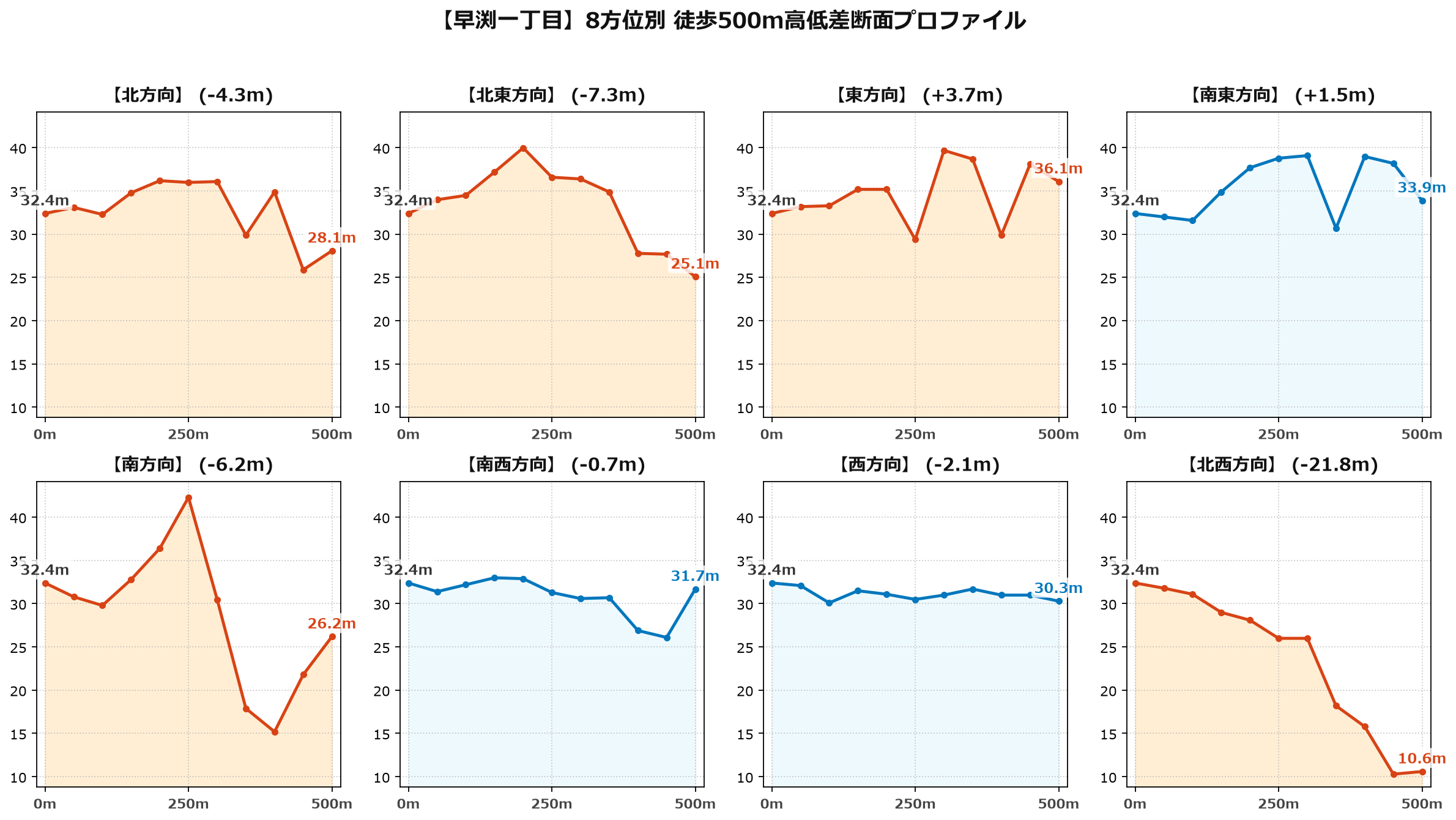 早渕一丁目の8方位別500m高低差断面プロファイル